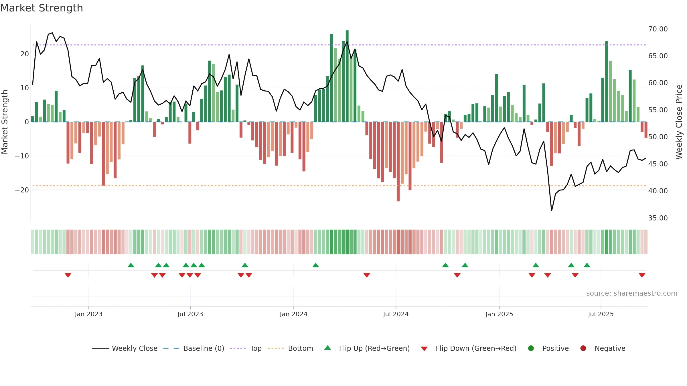 OXY weekly Market Strength chart, closing 2025-09-19.