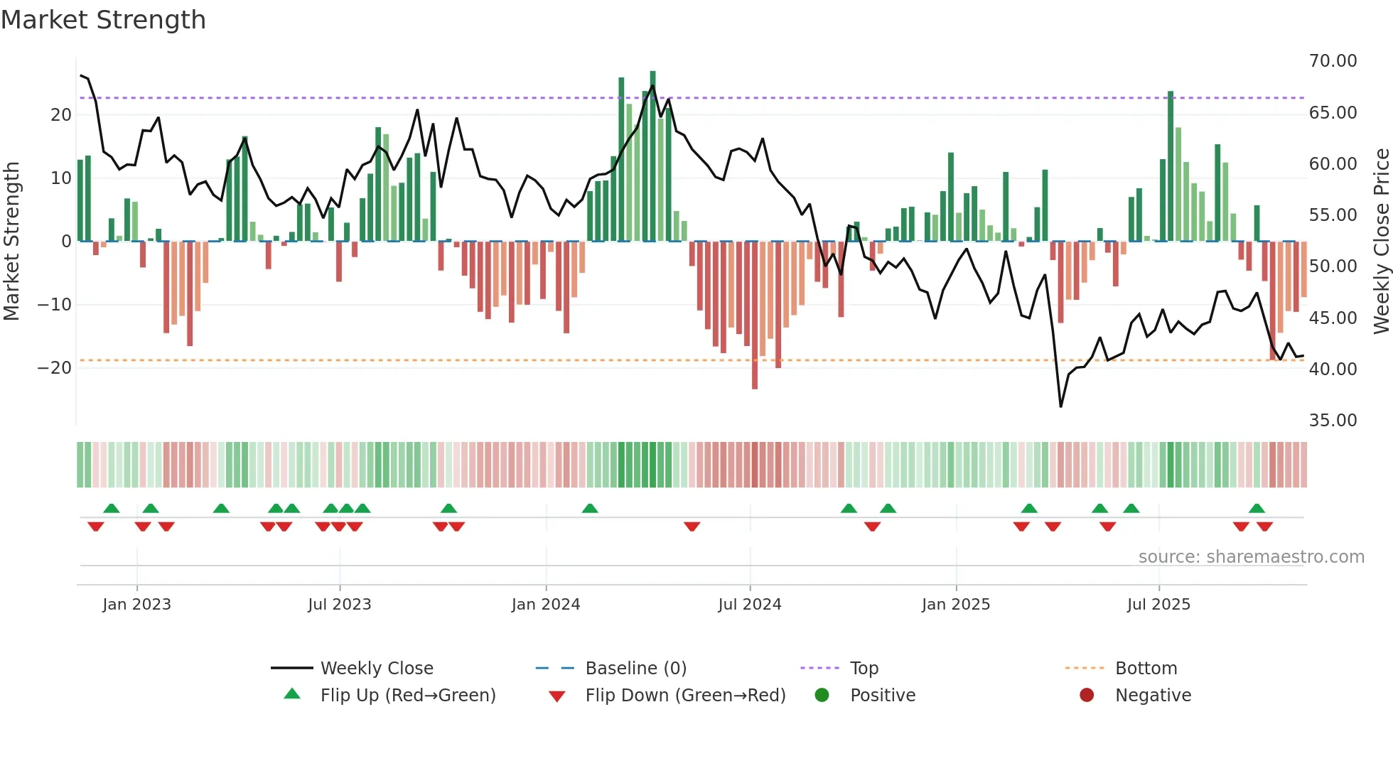 OXY weekly Market Strength chart
