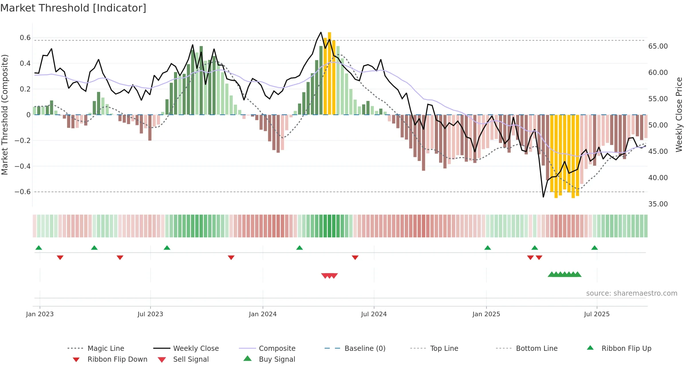 OXY weekly Market Threshold chart, closing 2025-09-19.