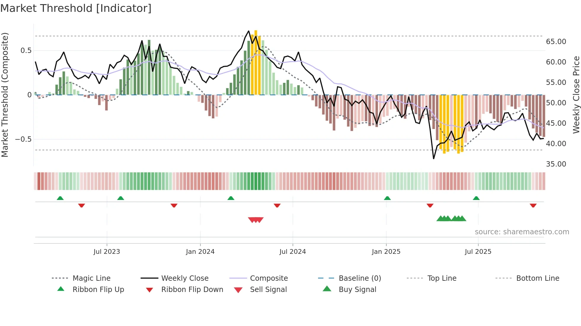 OXY weekly Market Threshold chart