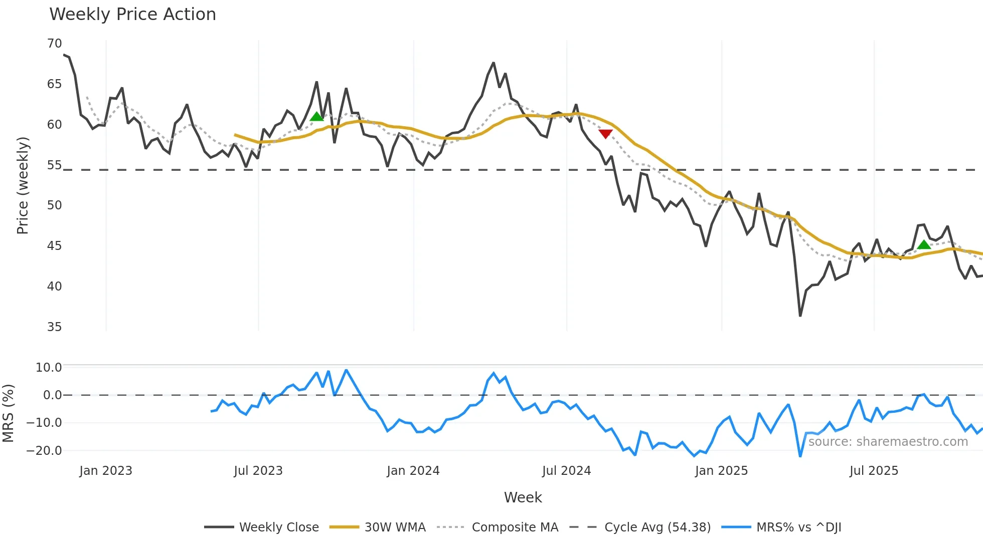 OXY weekly Price Action chart, closing 2025-11-07