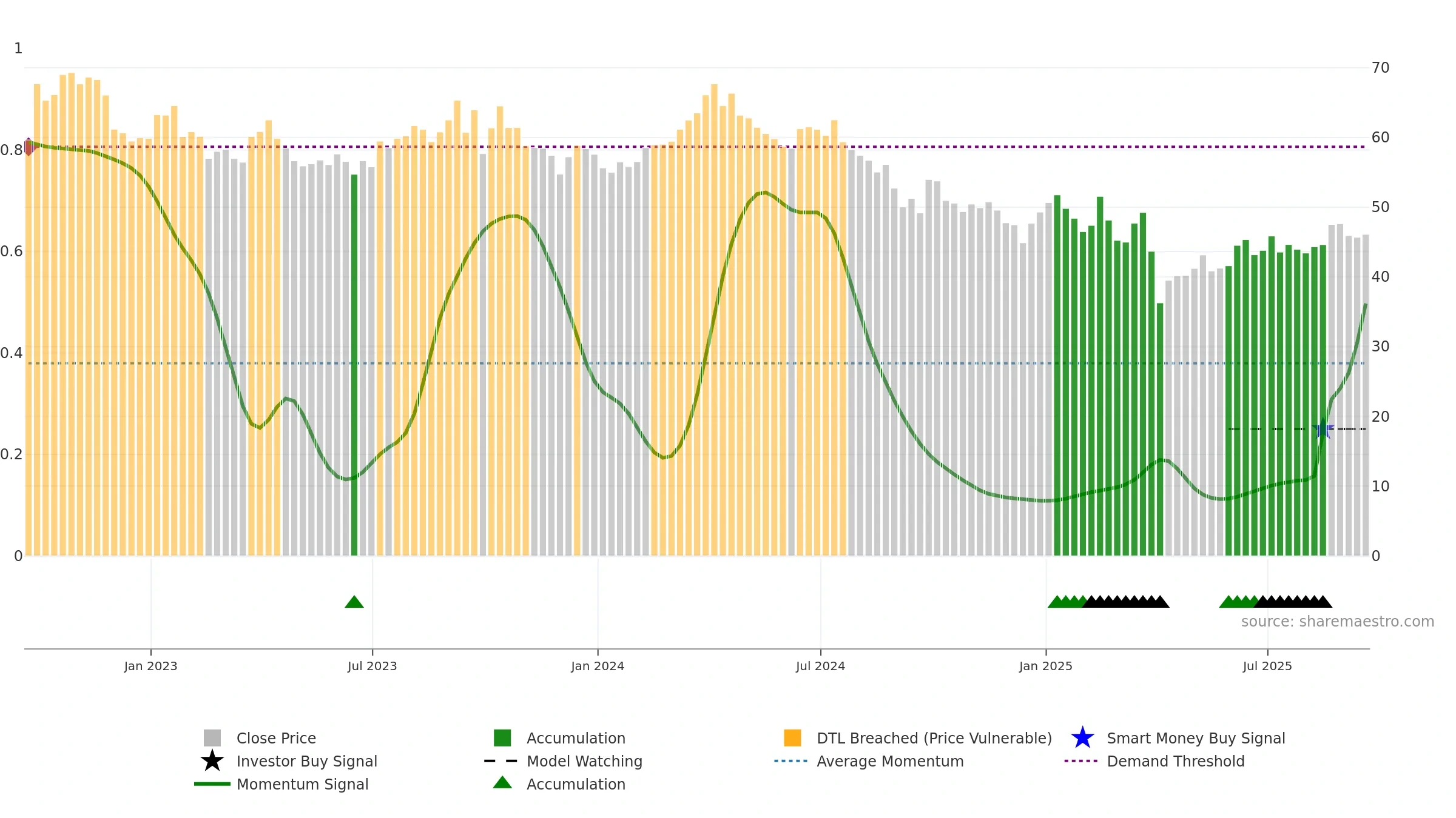 OXY weekly Smart Money chart, closing 2025-09-19.