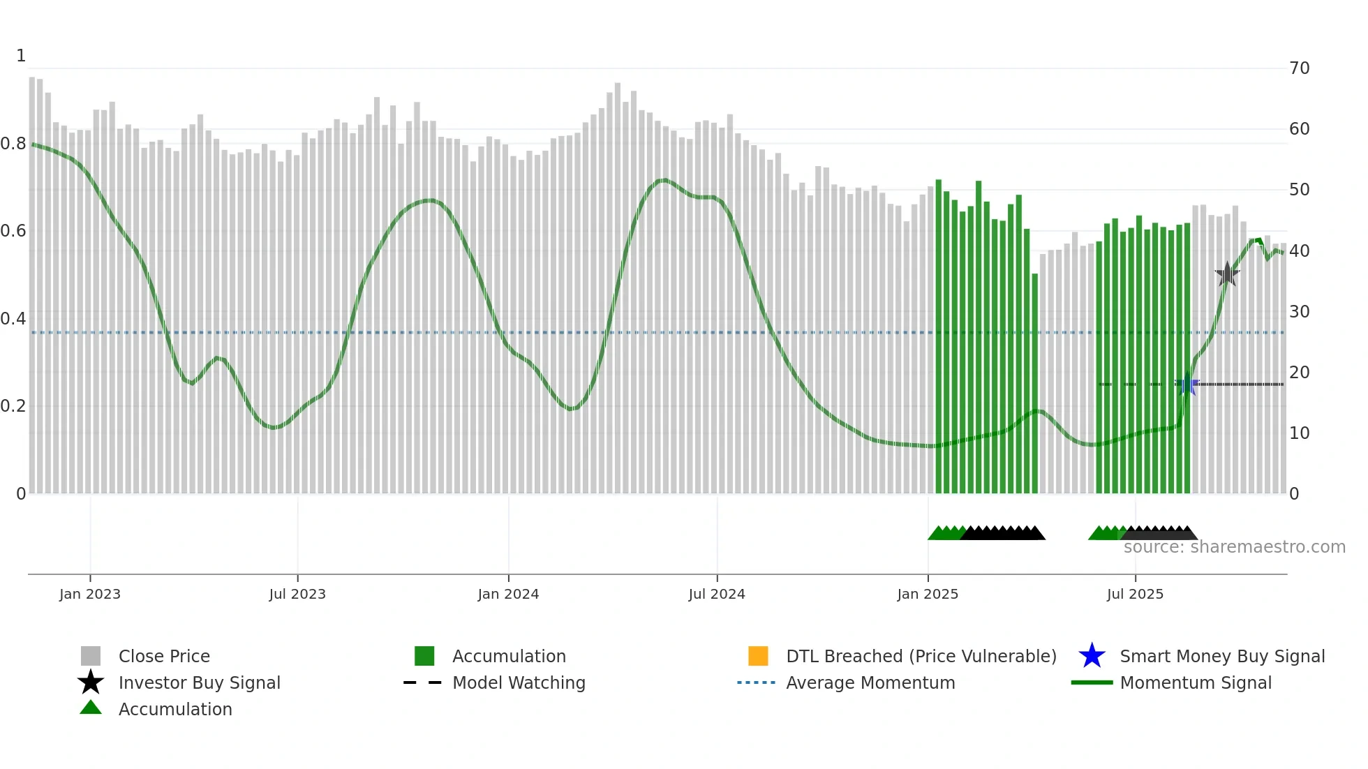 OXY weekly Smart Money chart