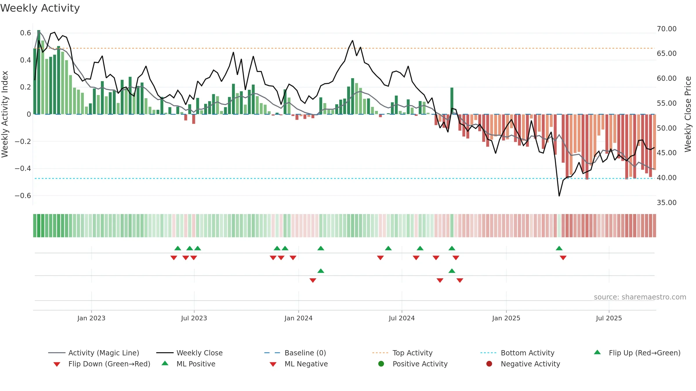 OXY weekly Activity chart, closing 2025-09-19.