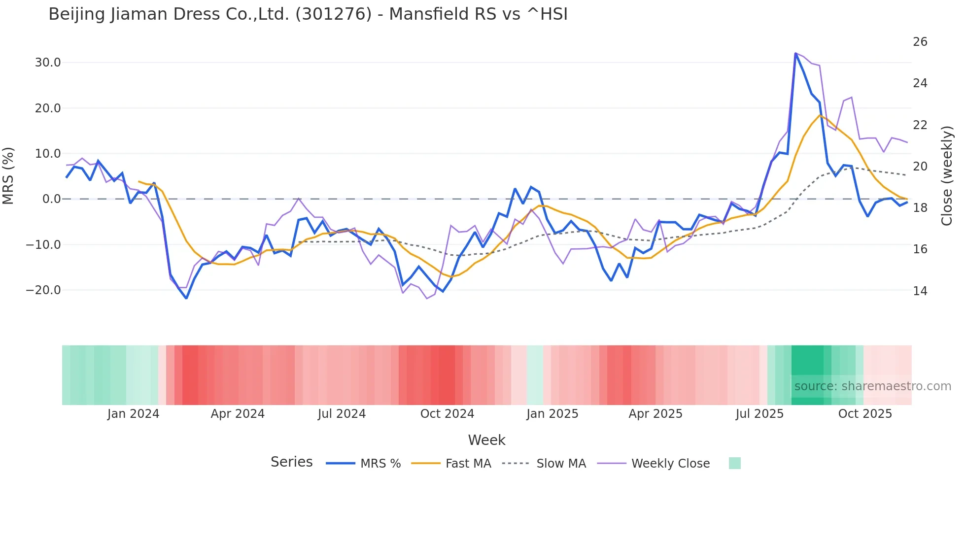301276 Mansfield Relative Strength chart