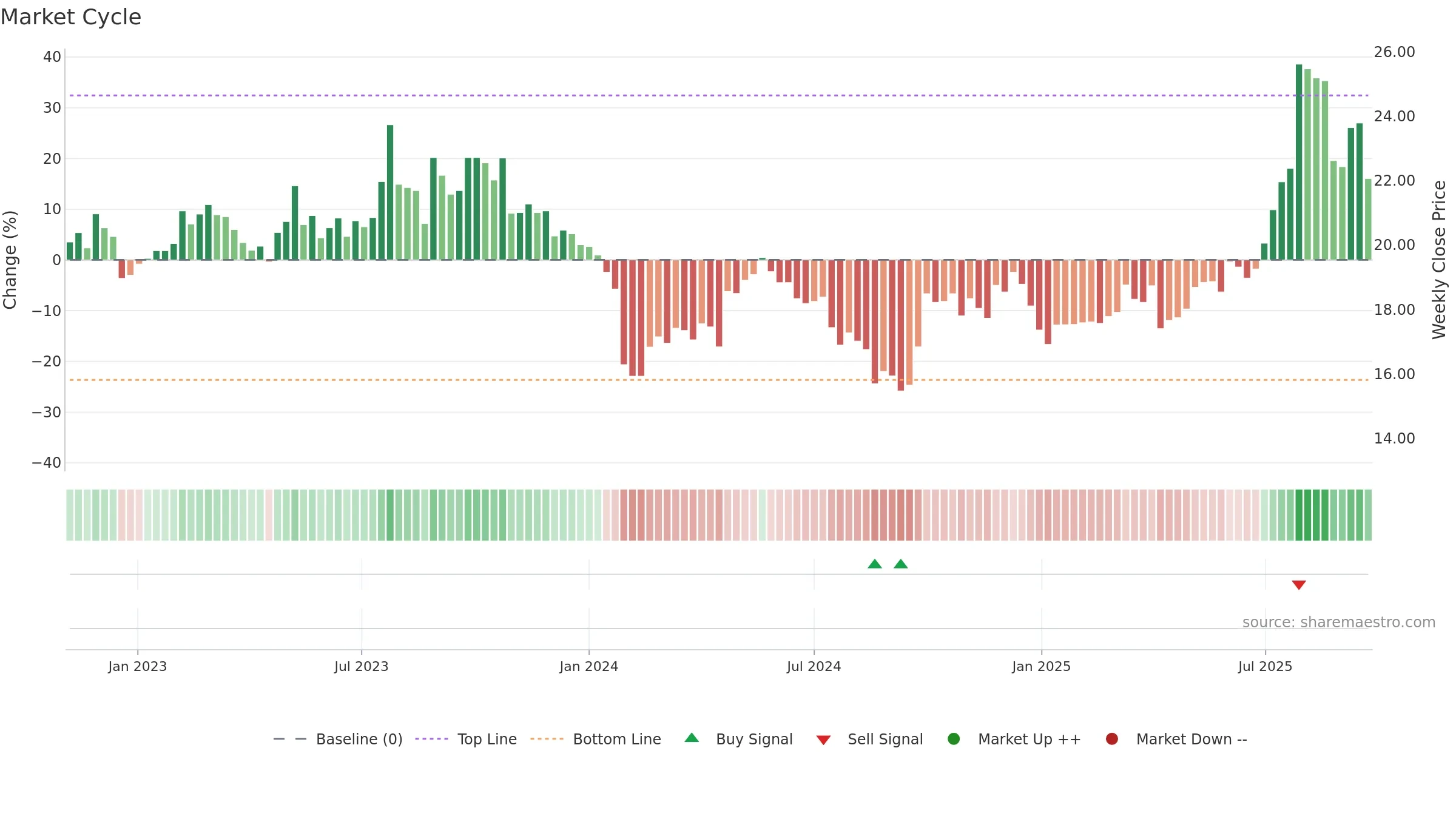 301276 weekly Market Cycle chart, closing 2025-09-22.