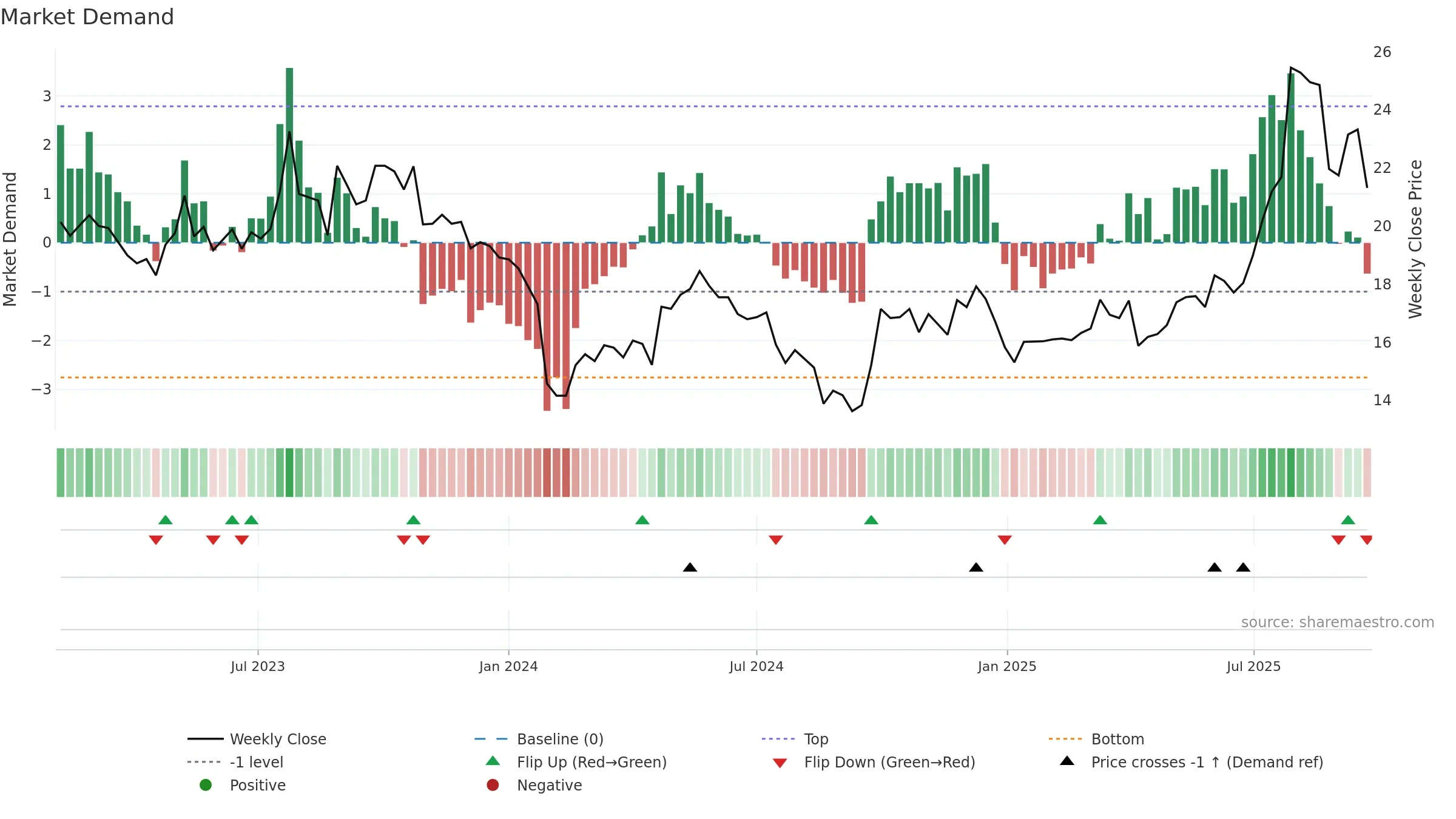 301276 weekly Market Demand chart, closing 2025-09-22.