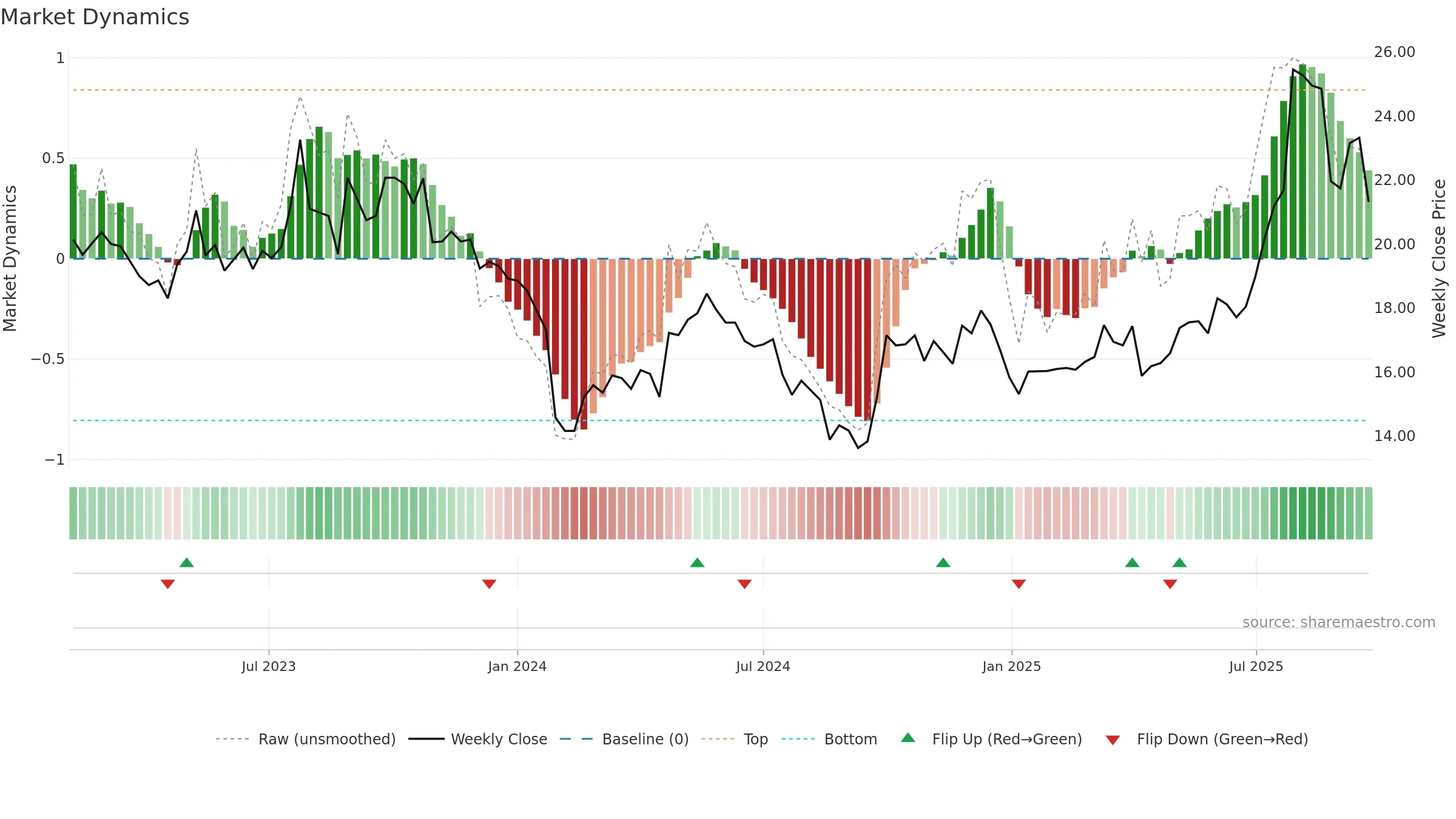 301276 weekly Market Dynamics chart, closing 2025-09-22.