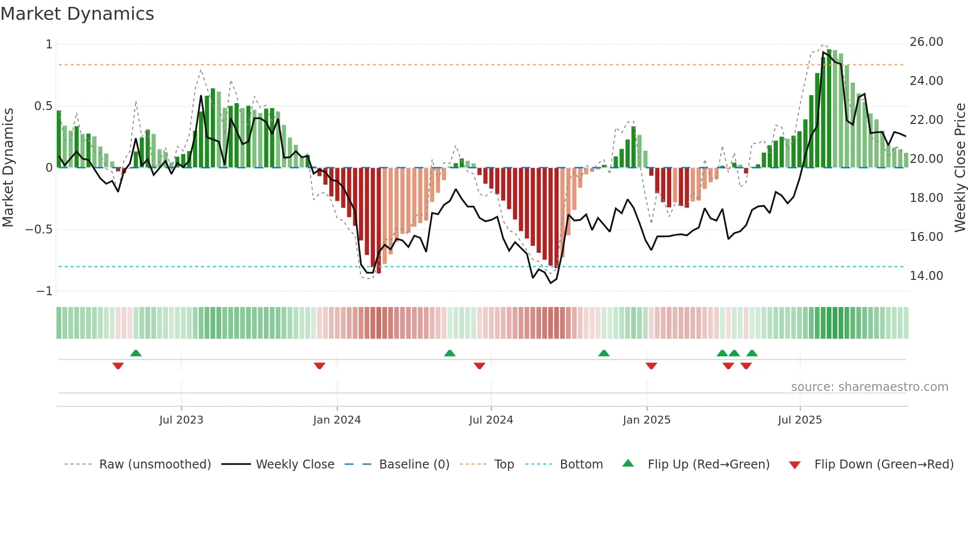 301276 weekly Market Dynamics chart