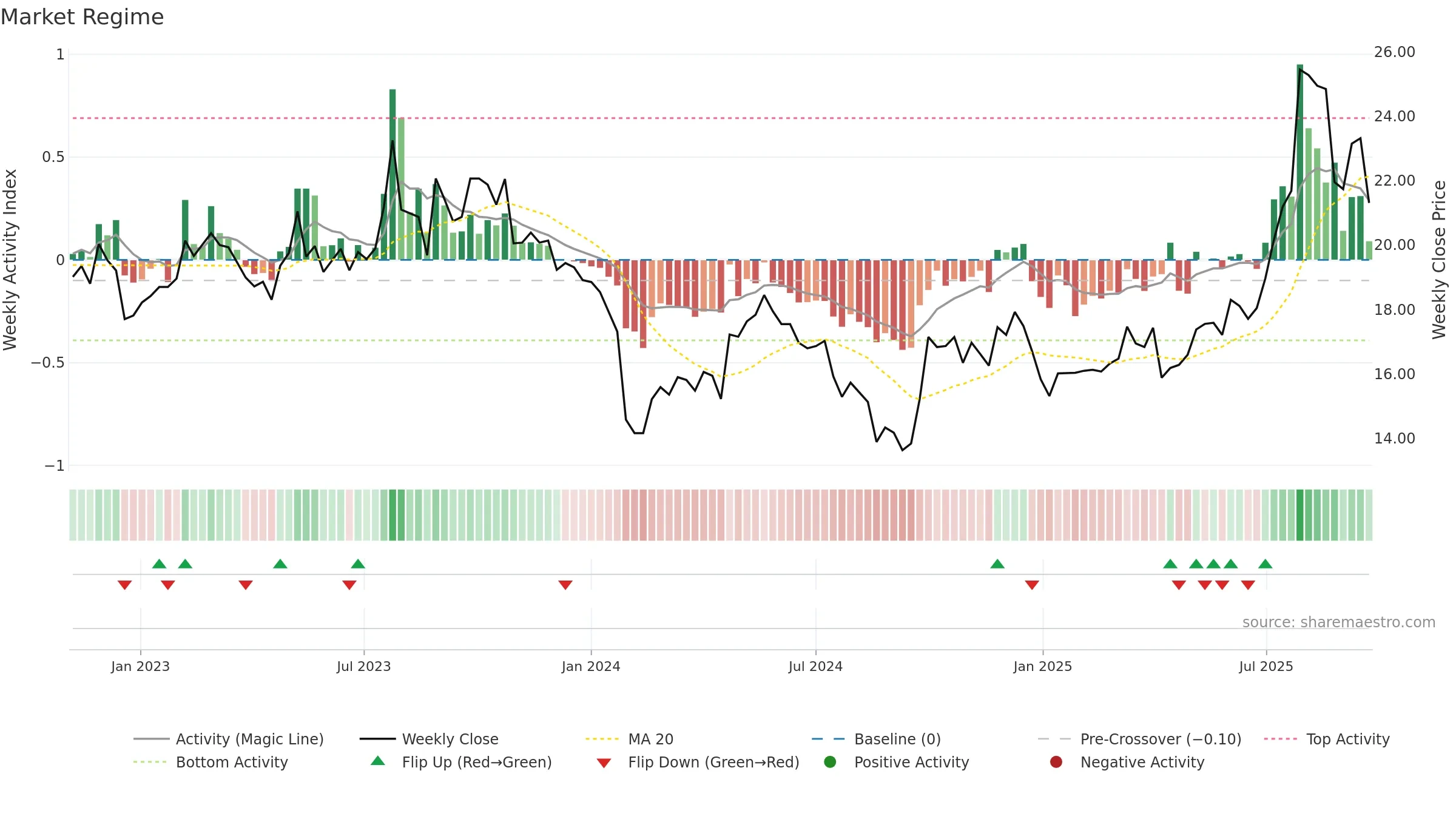 301276 weekly Market Snapshot chart, closing 2025-09-22.