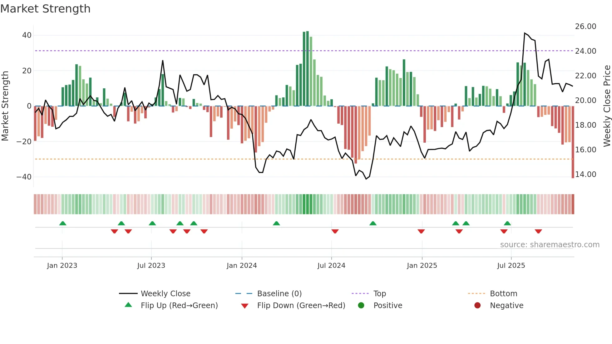 301276 weekly Market Strength chart