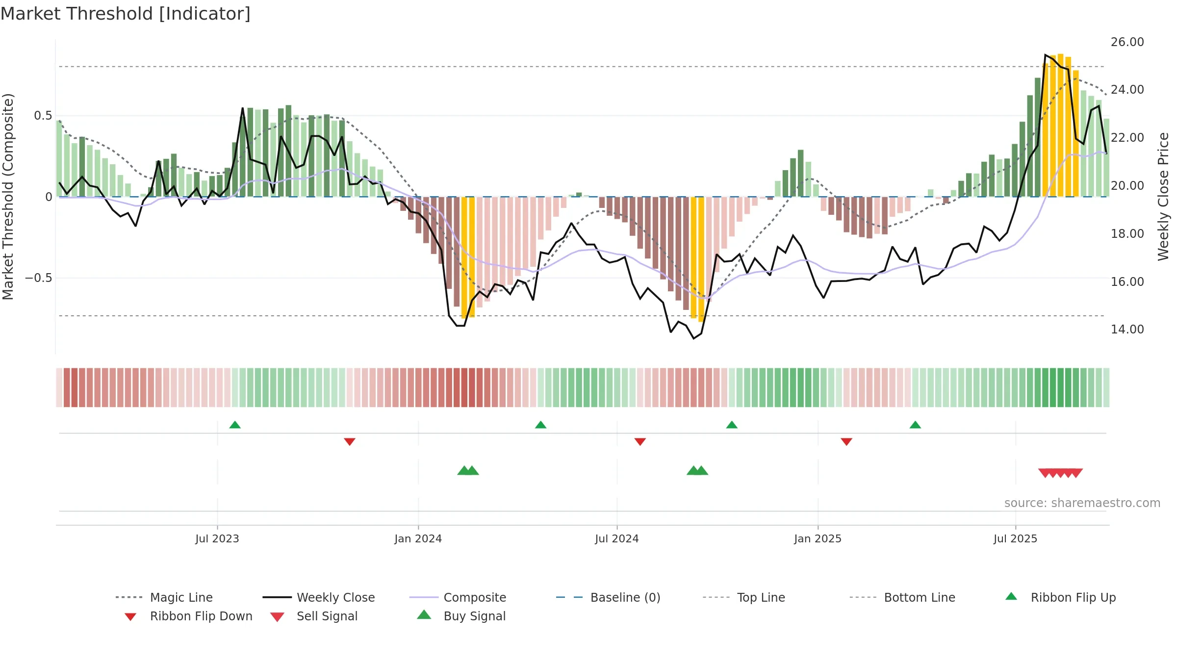 301276 weekly Market Threshold chart, closing 2025-09-22.