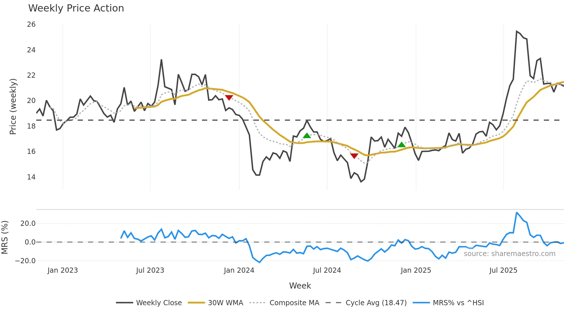 301276 weekly Price Action chart, closing 2025-11-03