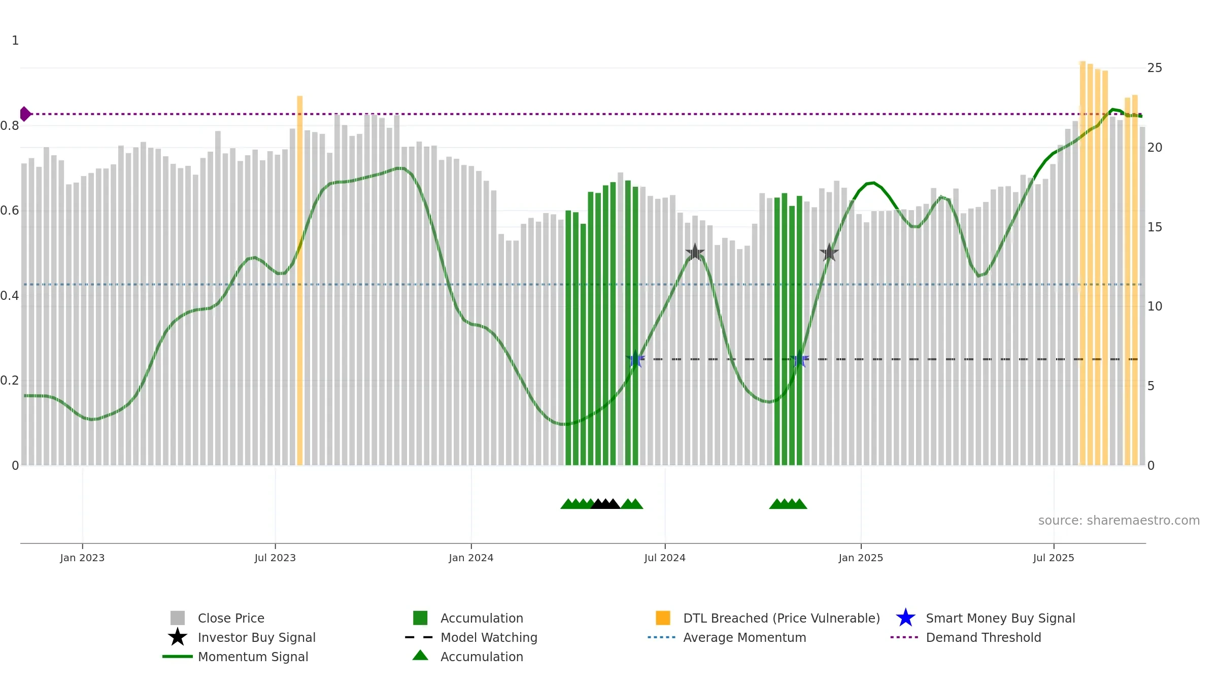 301276 weekly Smart Money chart, closing 2025-09-22.
