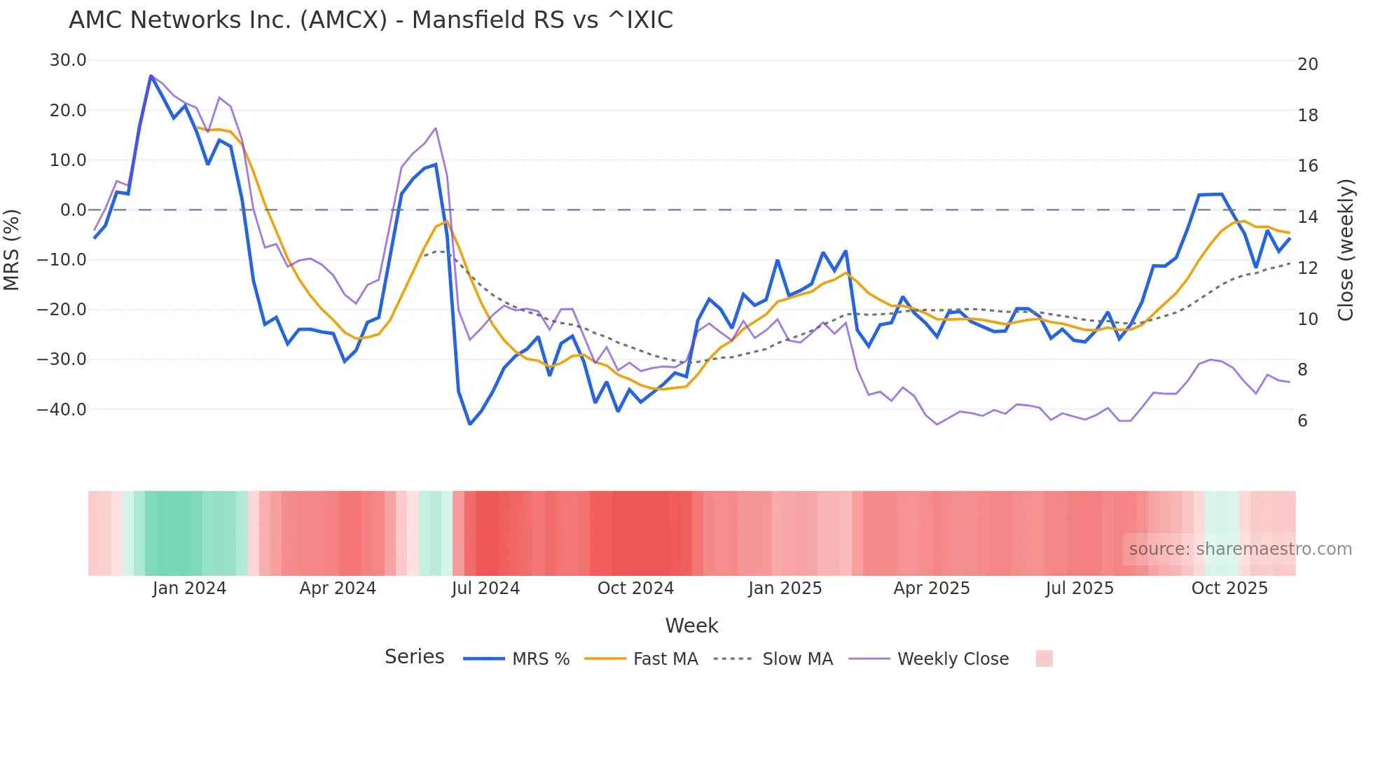 AMCX Mansfield Relative Strength chart
