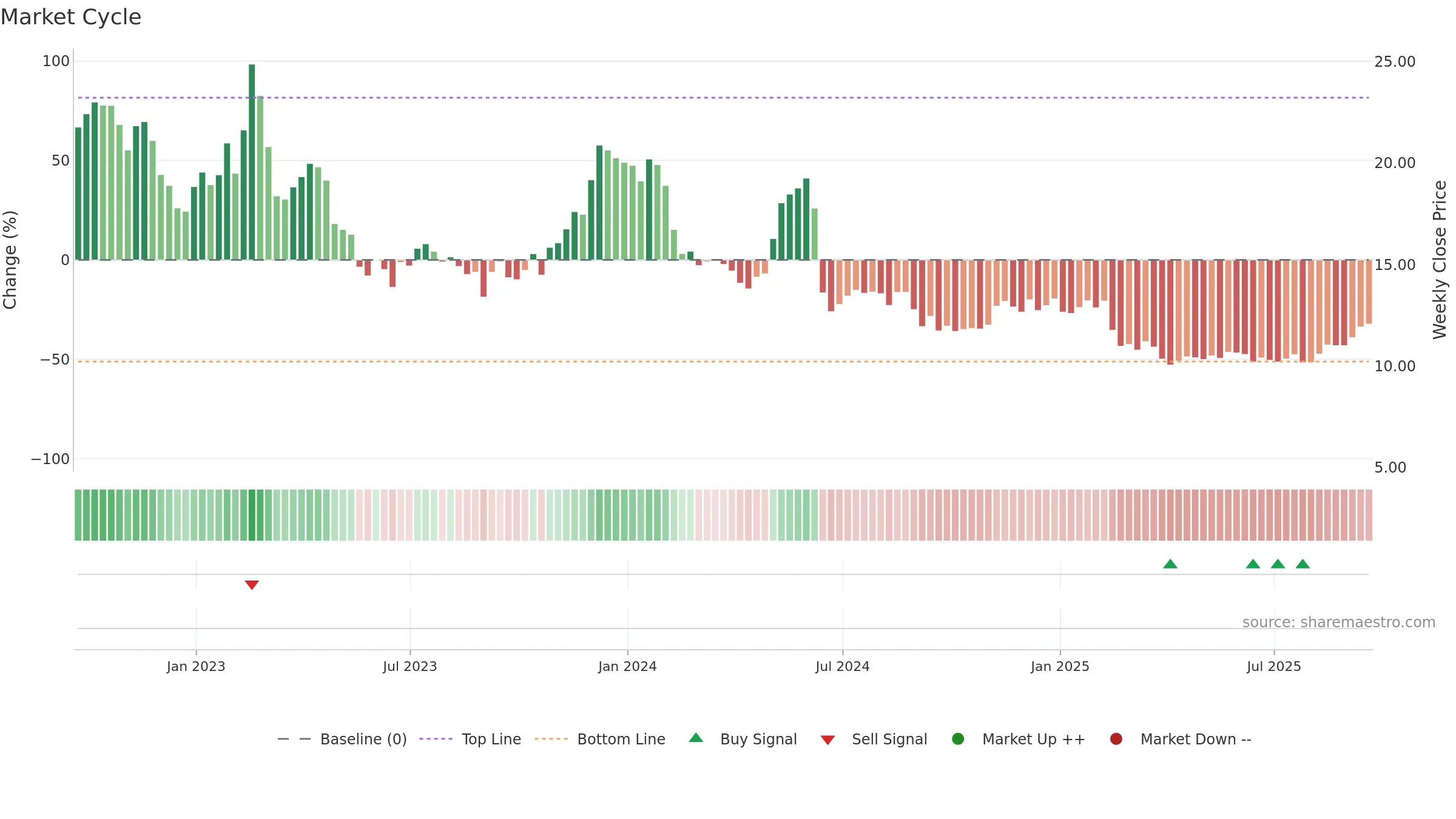 AMCX weekly Market Cycle chart, closing 2025-09-19.