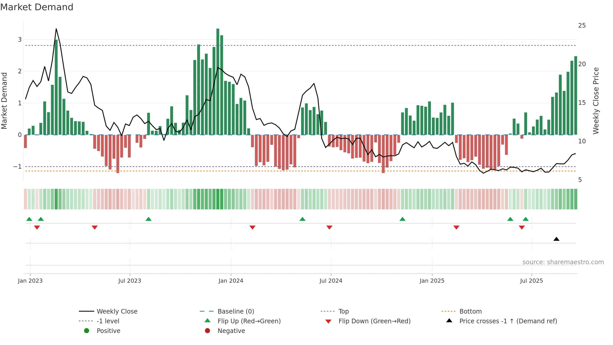 AMCX weekly Market Demand chart, closing 2025-09-19.