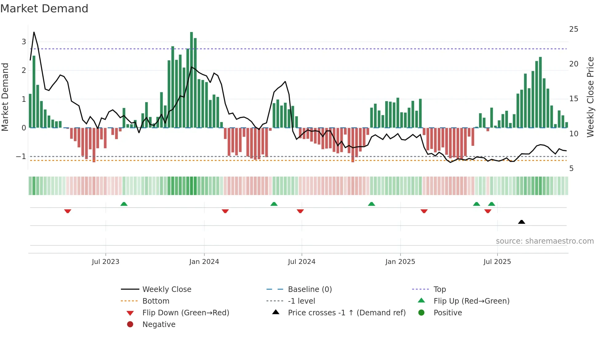 AMCX weekly Market Demand chart