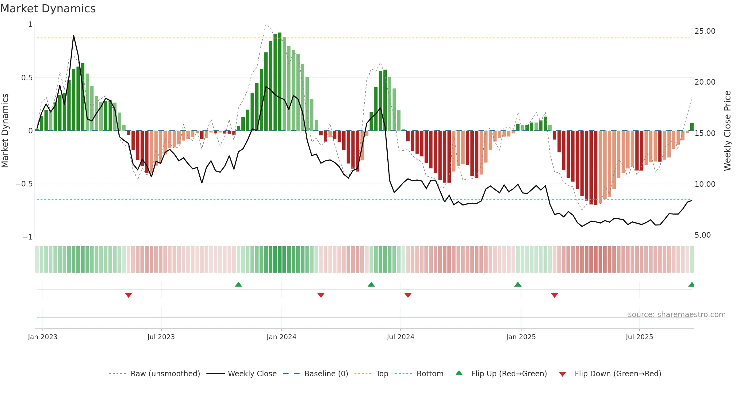 AMCX weekly Market Dynamics chart, closing 2025-09-19.