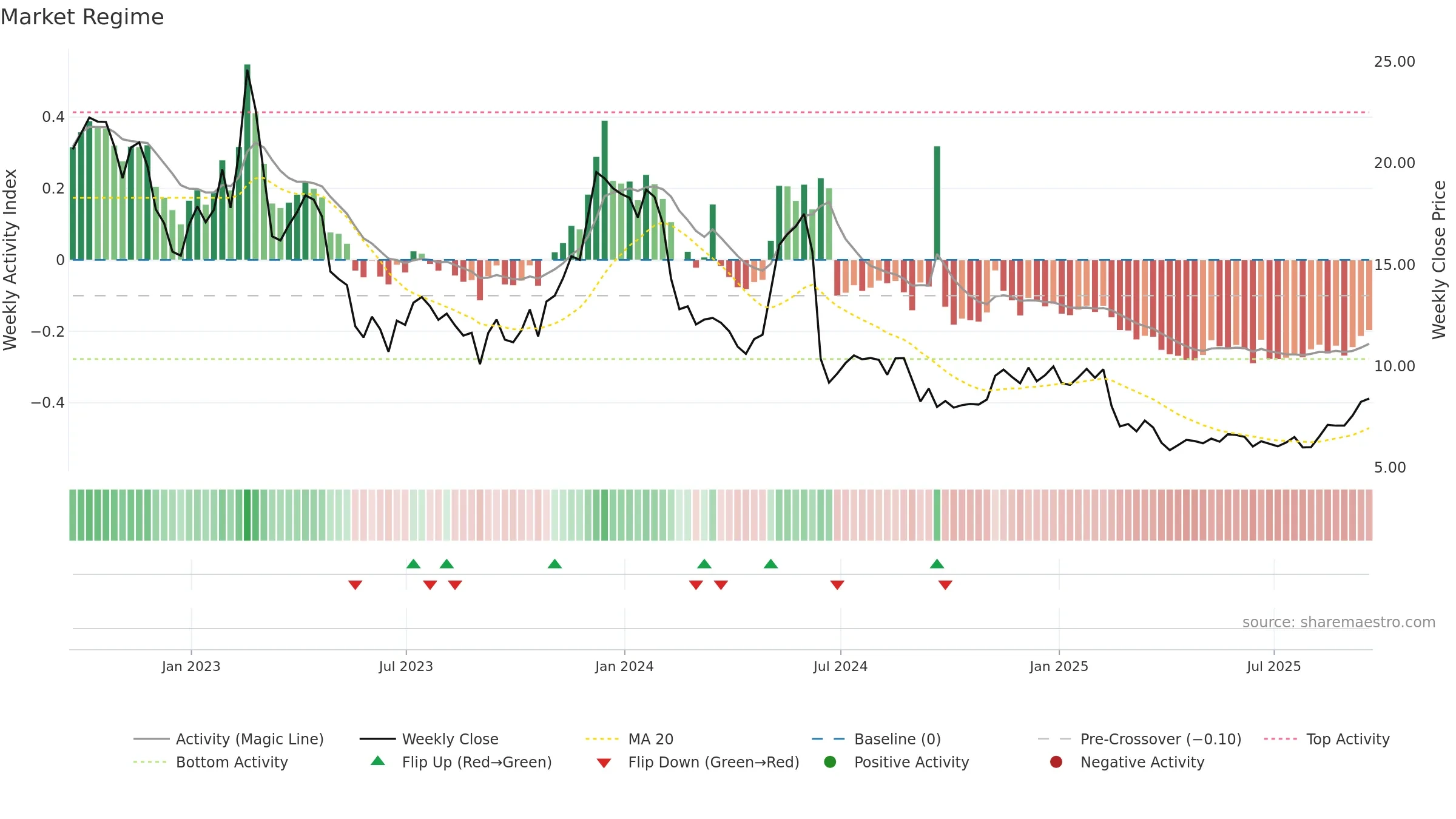 AMCX weekly Market Snapshot chart, closing 2025-09-19.