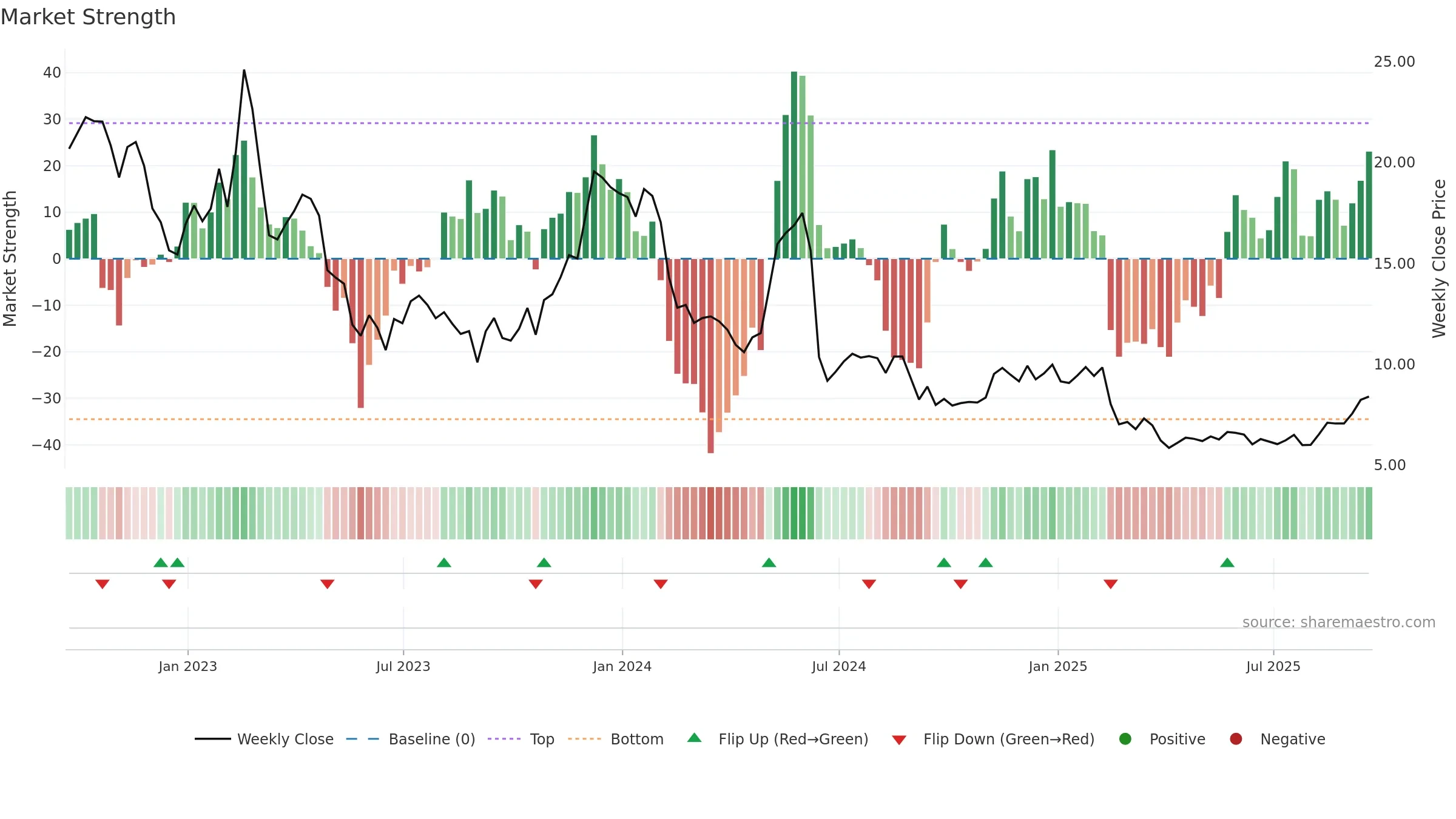 AMCX weekly Market Strength chart, closing 2025-09-19.
