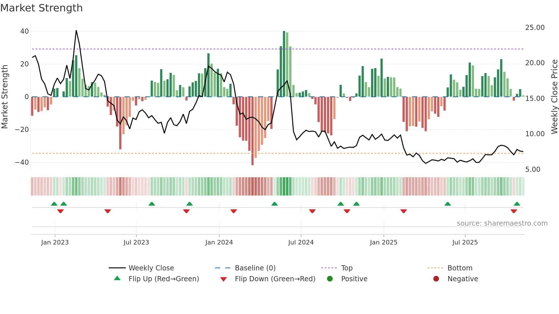 AMCX weekly Market Strength chart