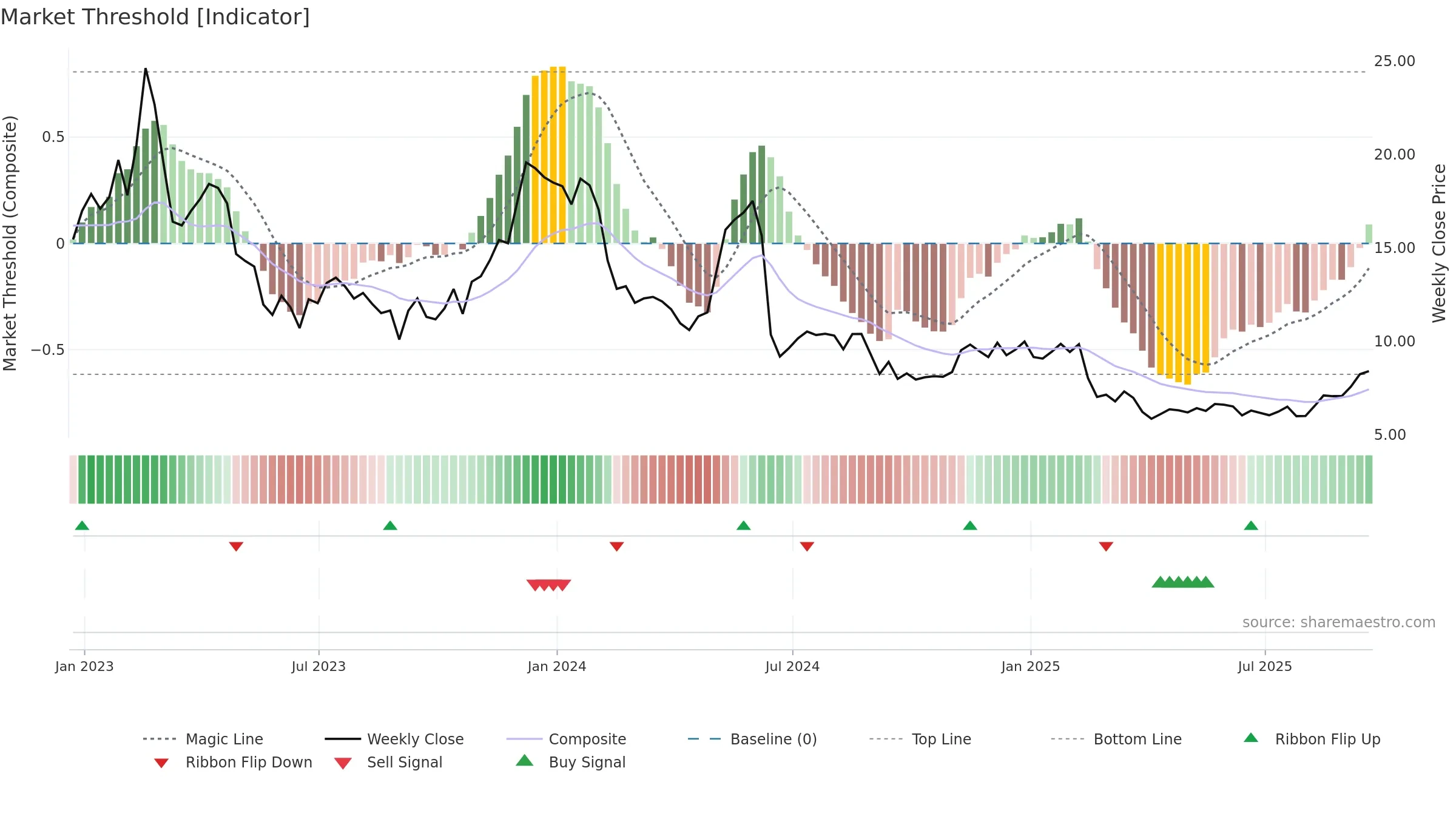 AMCX weekly Market Threshold chart, closing 2025-09-19.