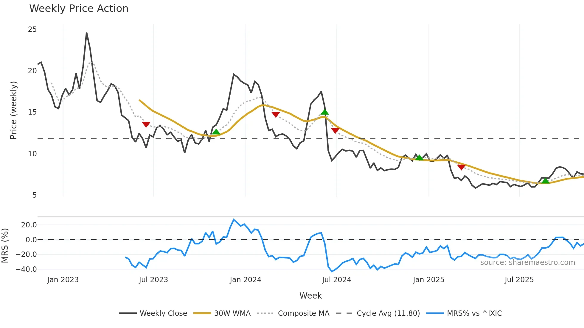 AMCX weekly Price Action chart, closing 2025-11-07