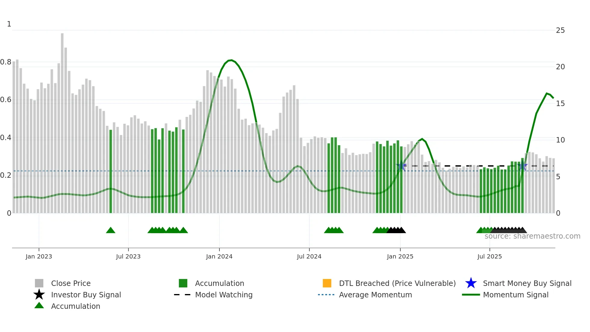 AMCX weekly Smart Money chart