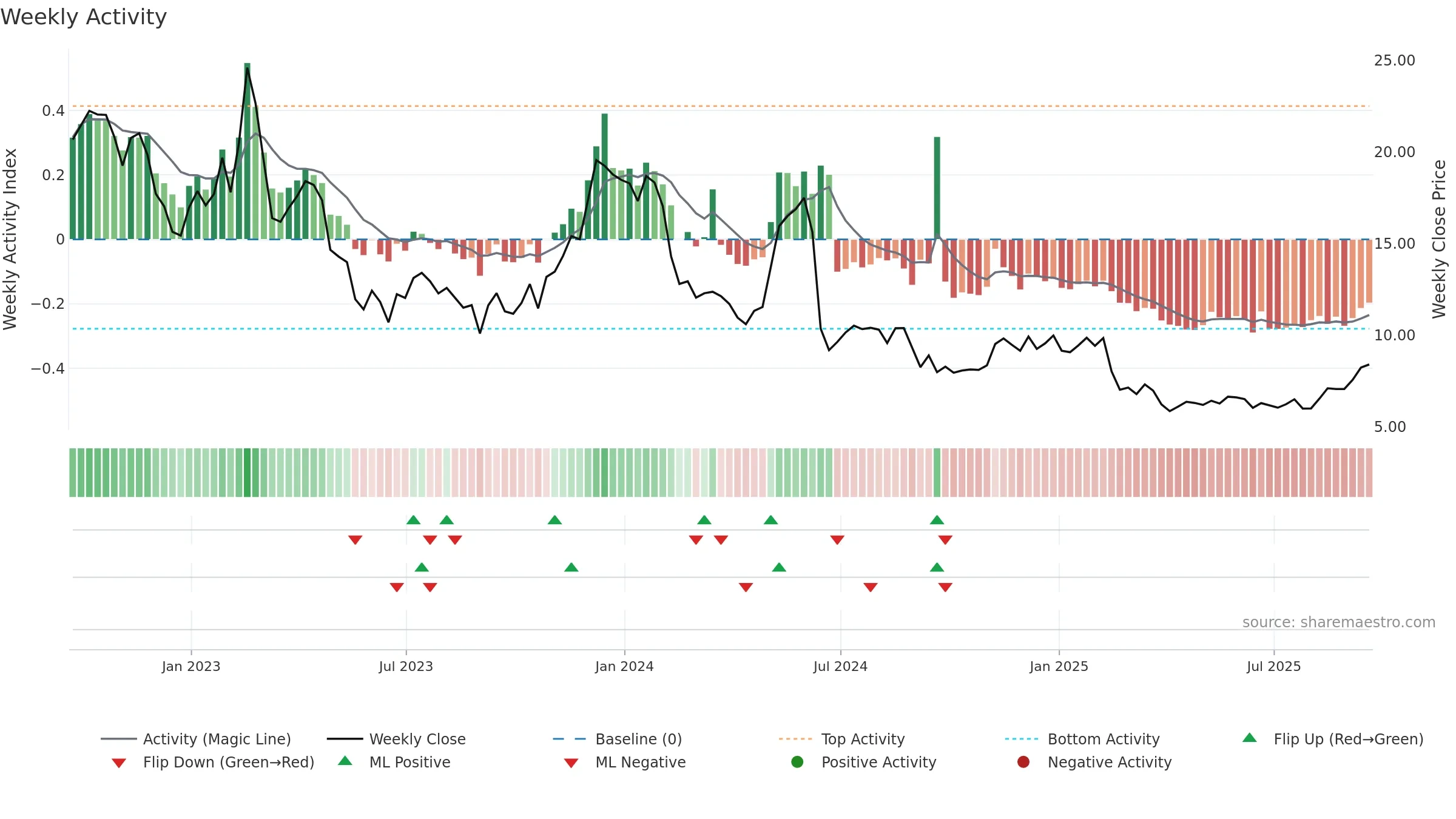 AMCX weekly Activity chart, closing 2025-09-19.