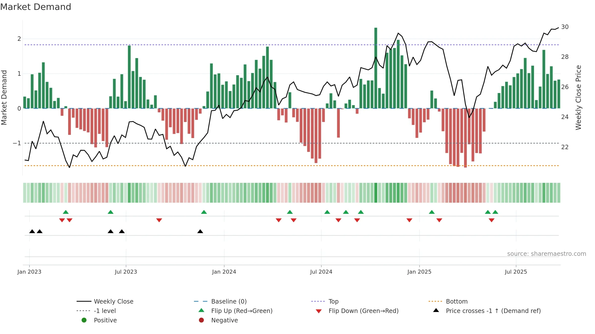 SCHM weekly Market Demand chart, closing 2025-09-19.