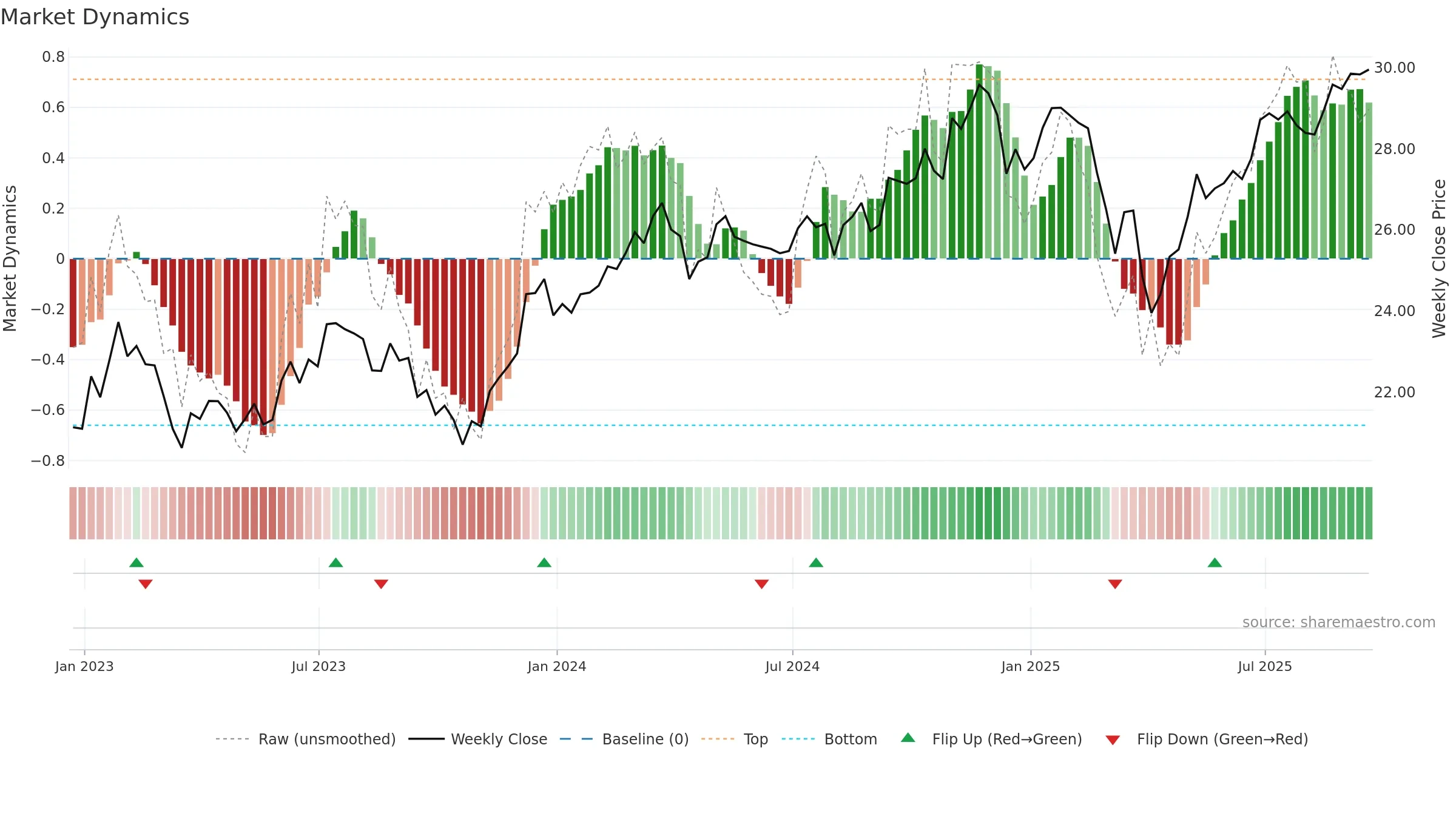 SCHM weekly Market Dynamics chart, closing 2025-09-19.