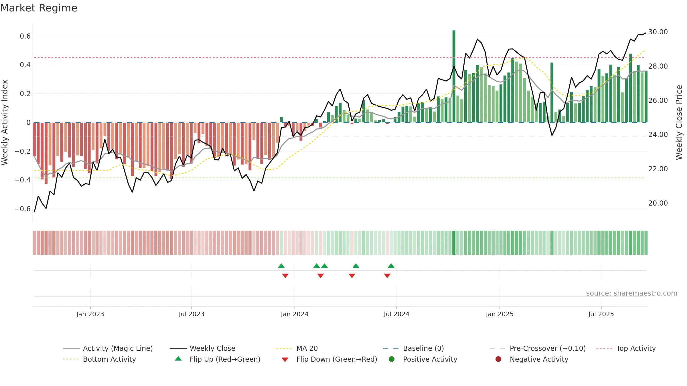 SCHM weekly Market Snapshot chart, closing 2025-09-19.