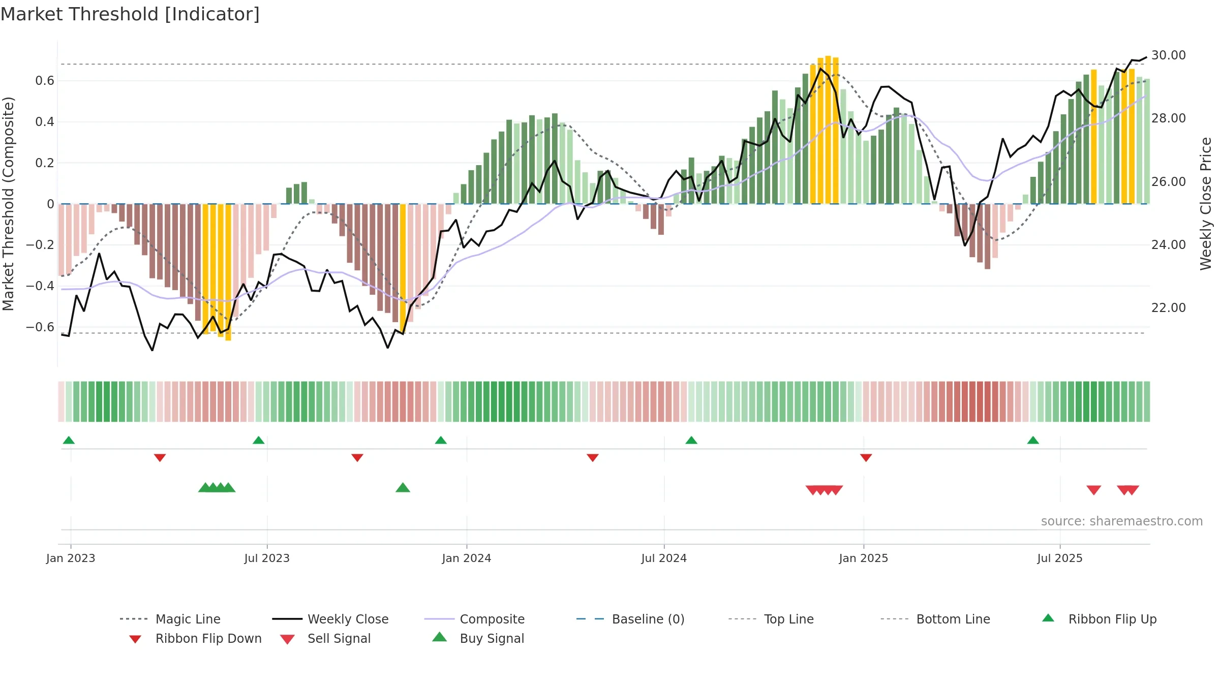 SCHM weekly Market Threshold chart, closing 2025-09-19.