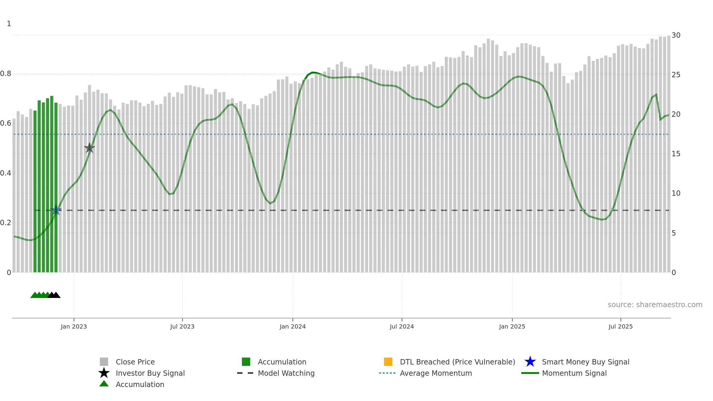 SCHM weekly Smart Money chart, closing 2025-09-19.