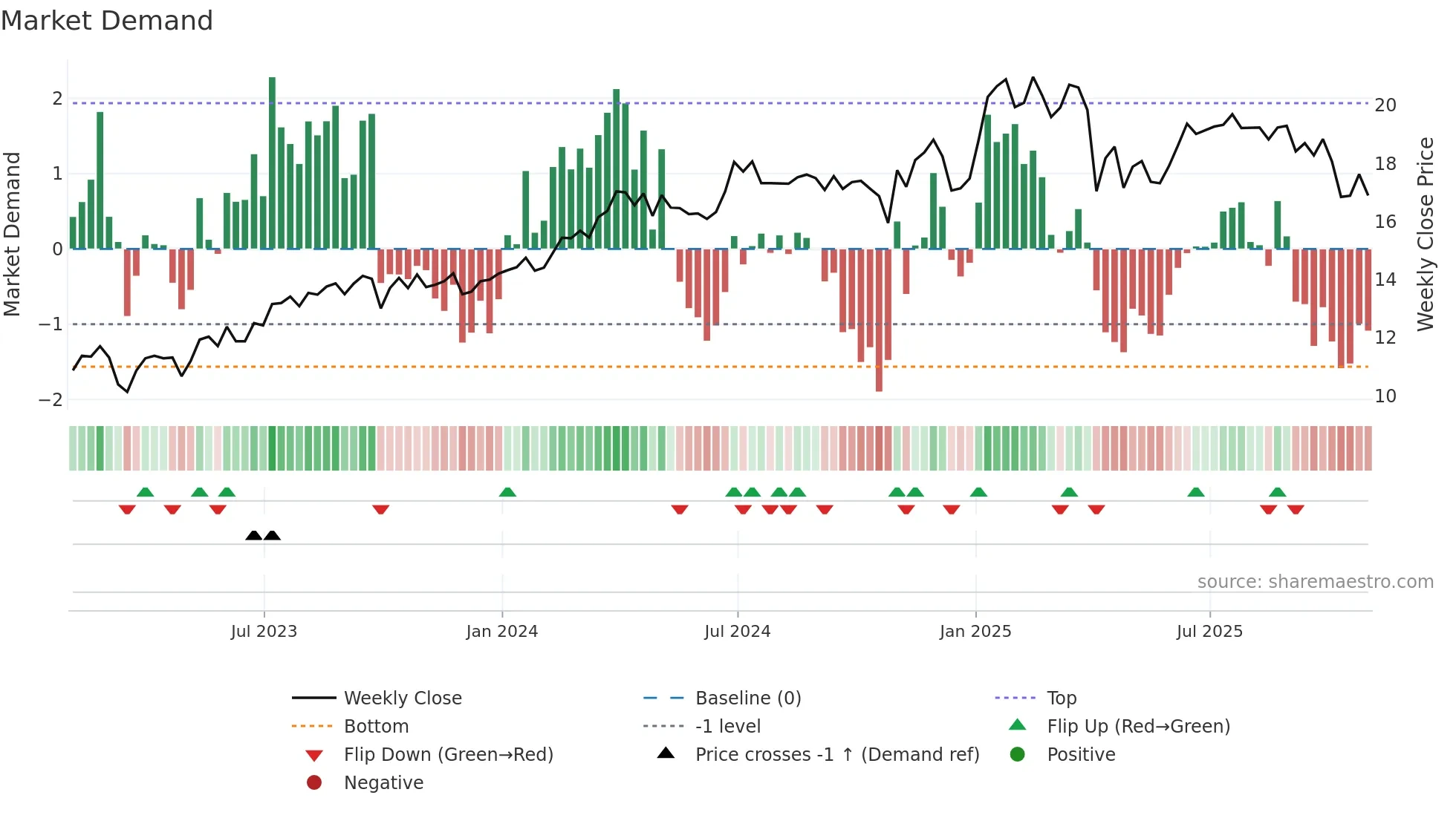 PAGP weekly Market Demand chart