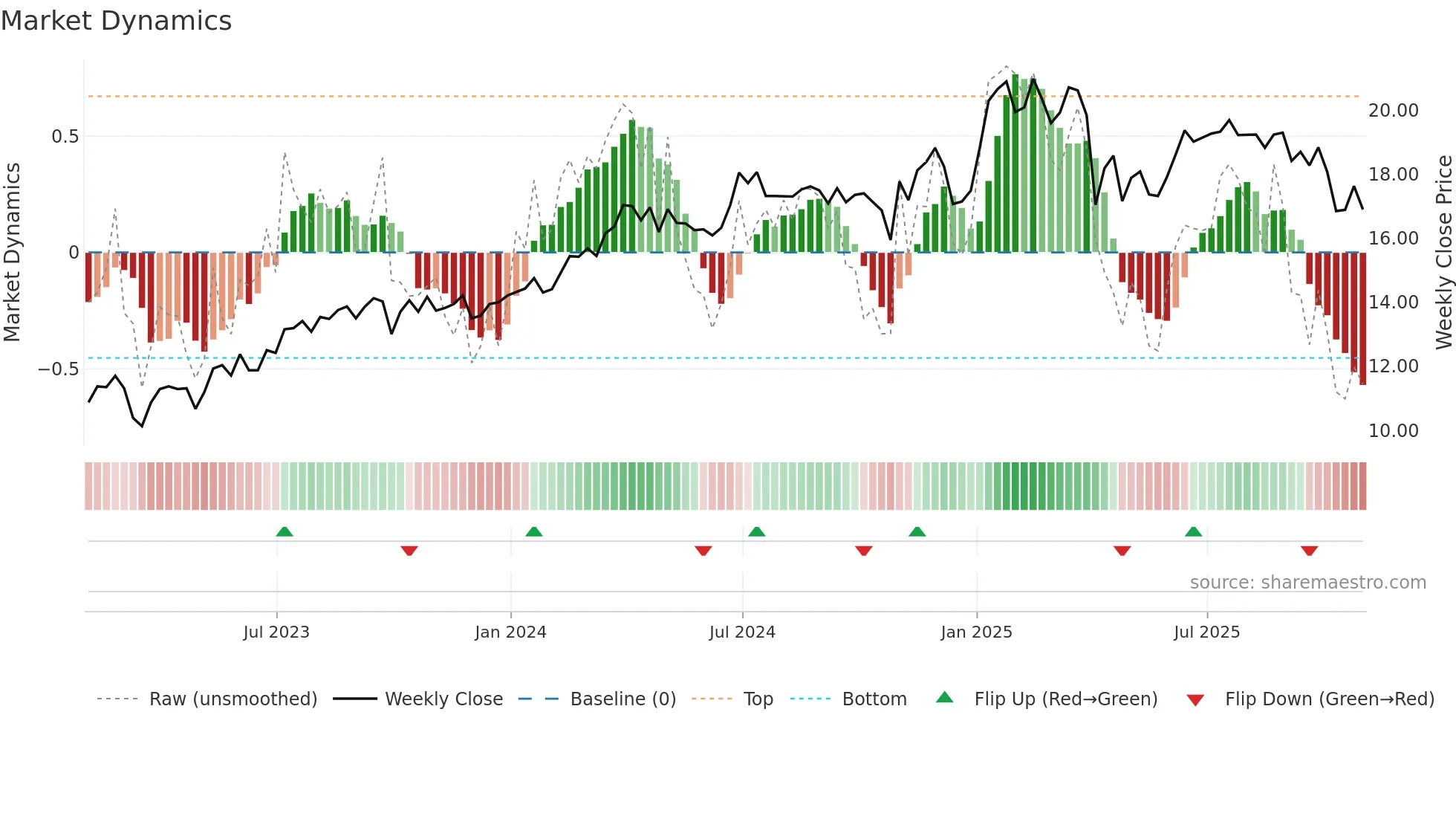 PAGP weekly Market Dynamics chart