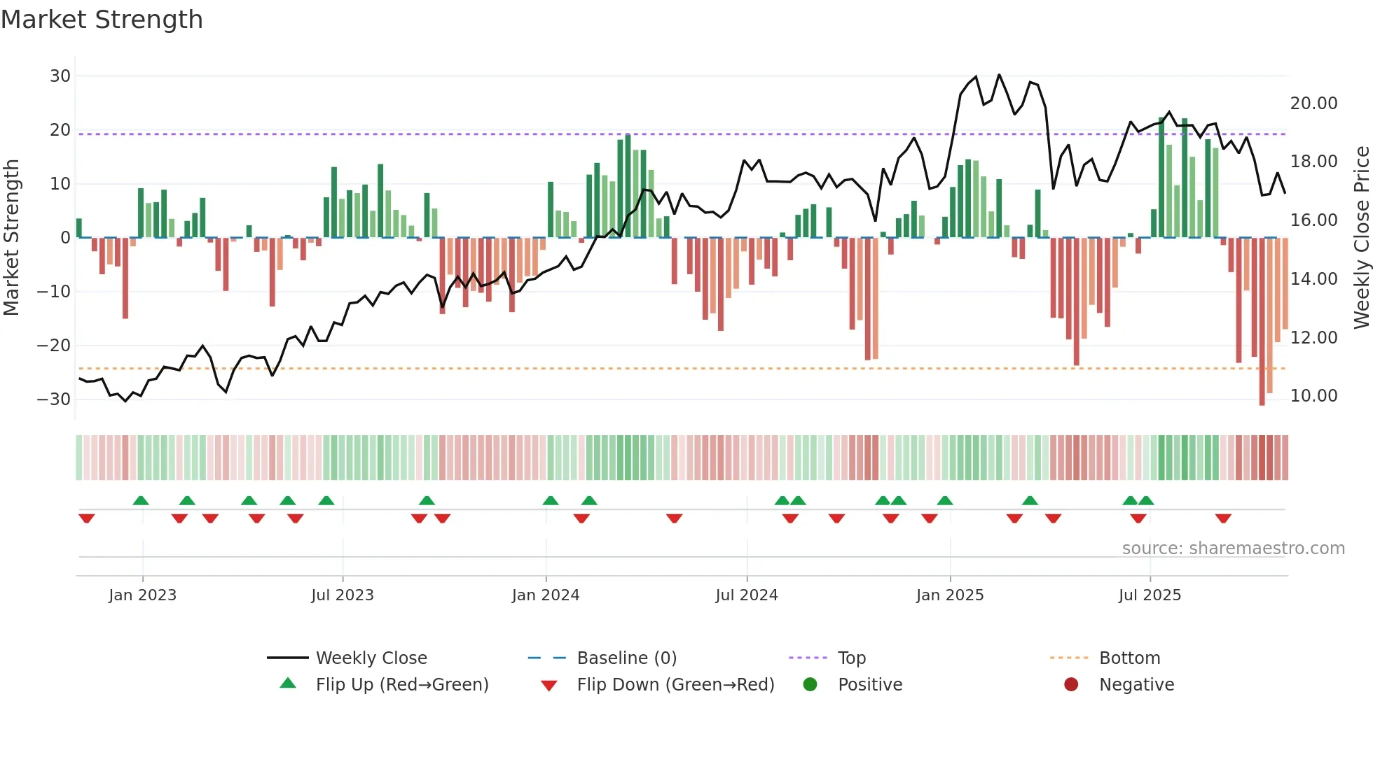 PAGP weekly Market Strength chart