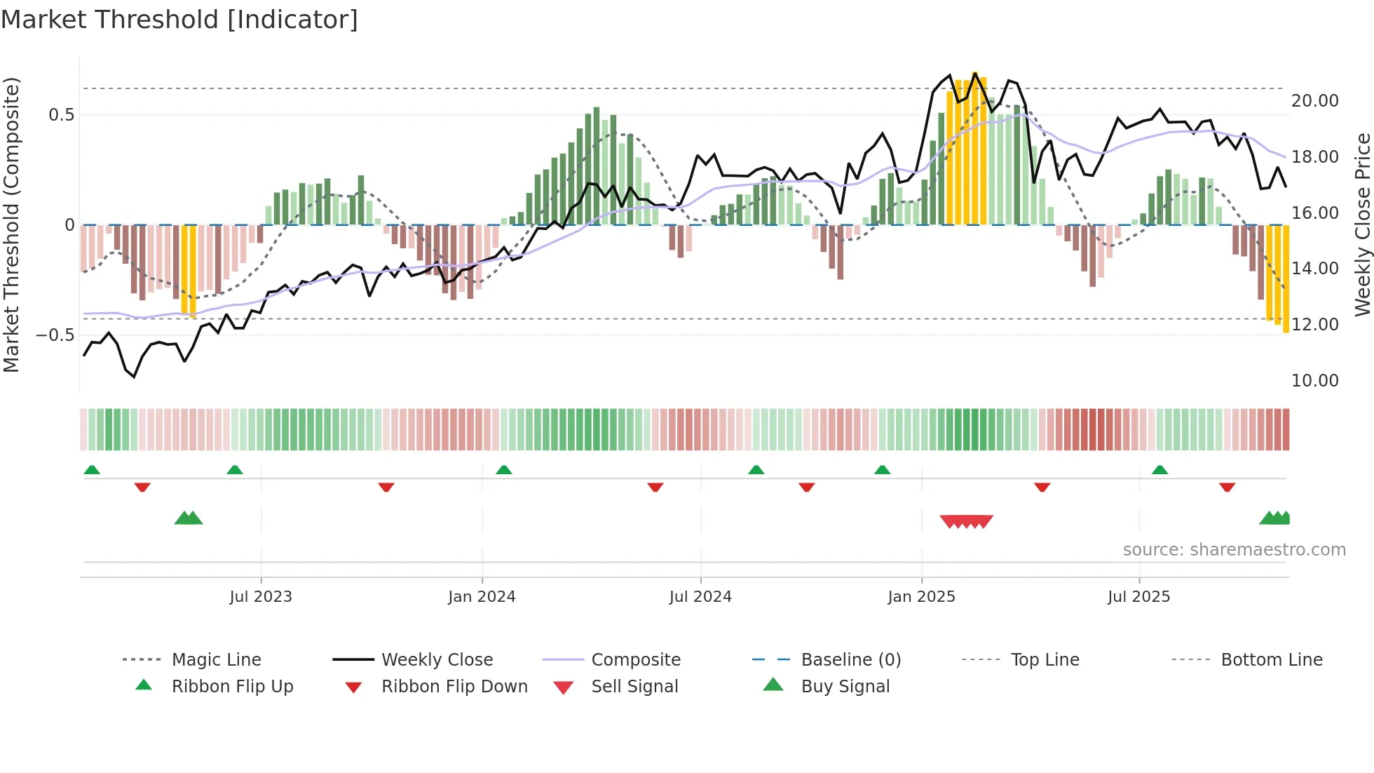 PAGP weekly Market Threshold chart