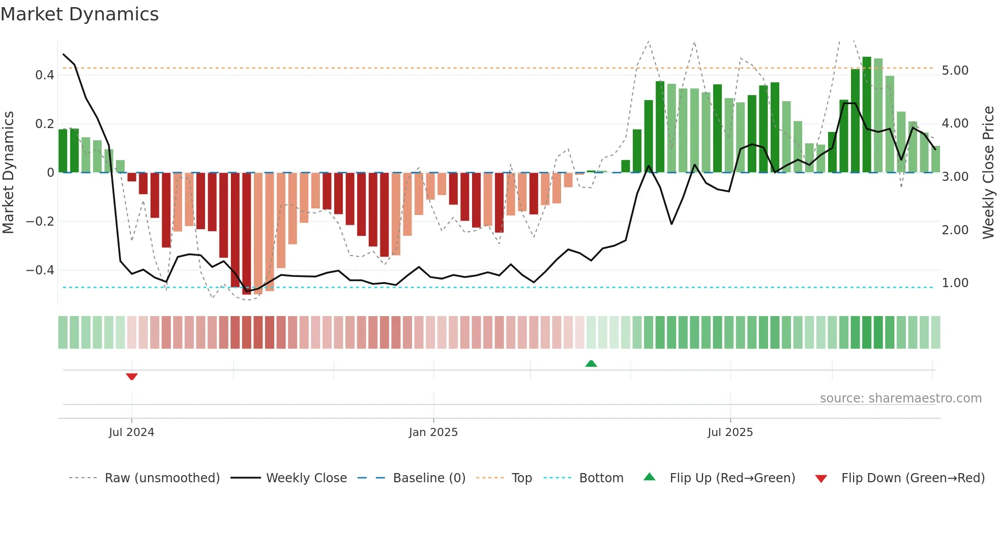 2511 weekly Market Dynamics chart