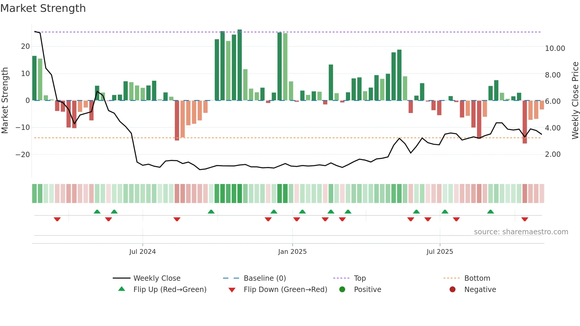 2511 weekly Market Strength chart