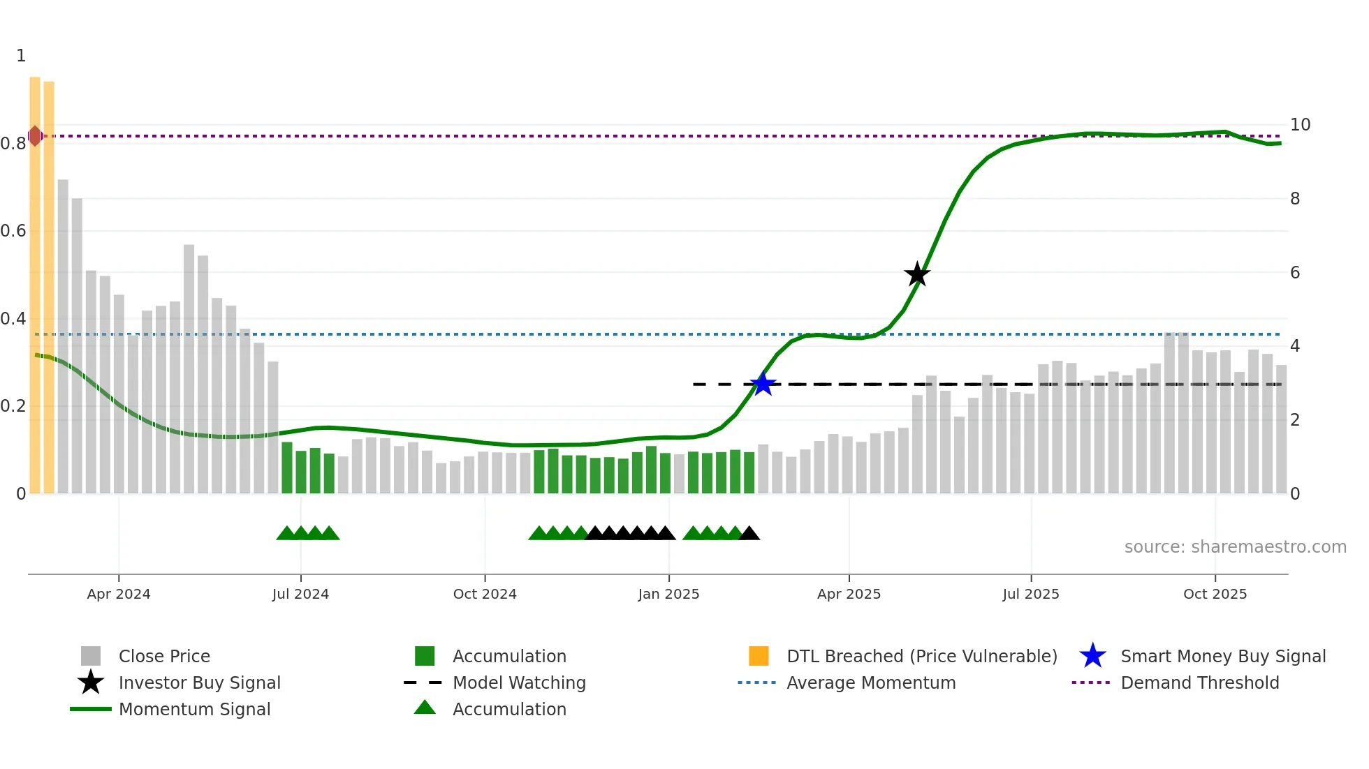 2511 weekly Smart Money chart