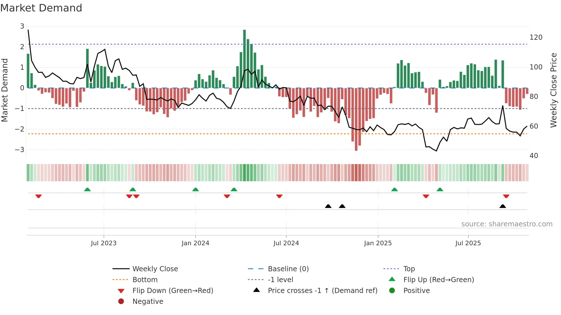 XANO-B weekly Market Demand chart