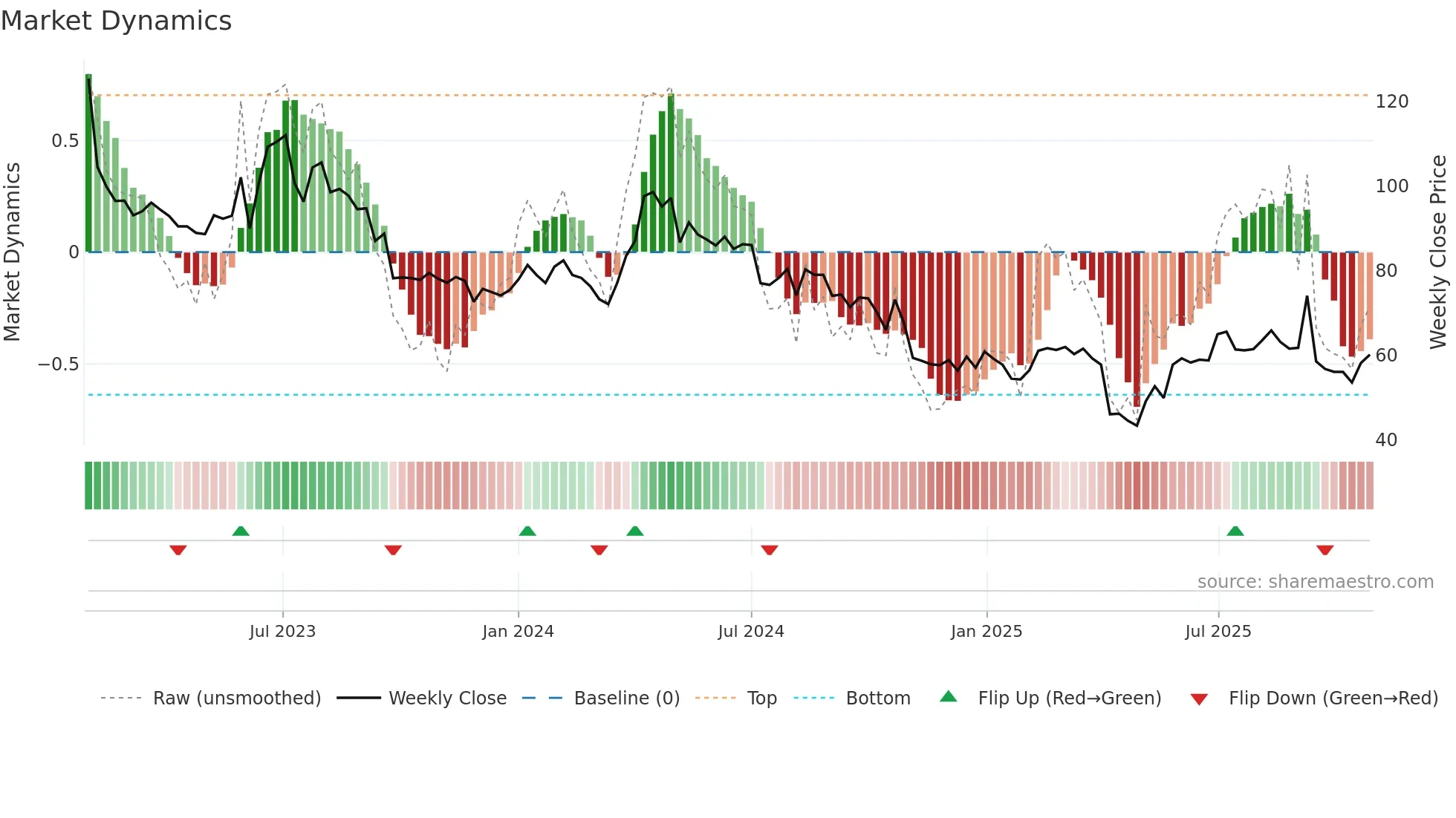 XANO-B weekly Market Dynamics chart