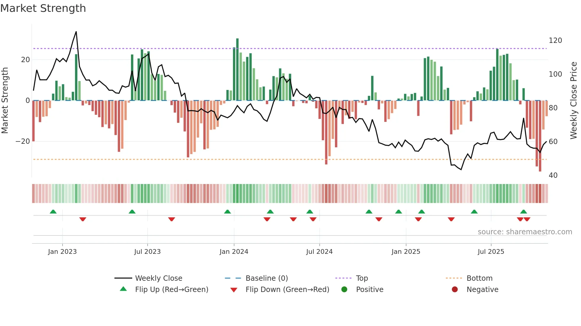 XANO-B weekly Market Strength chart