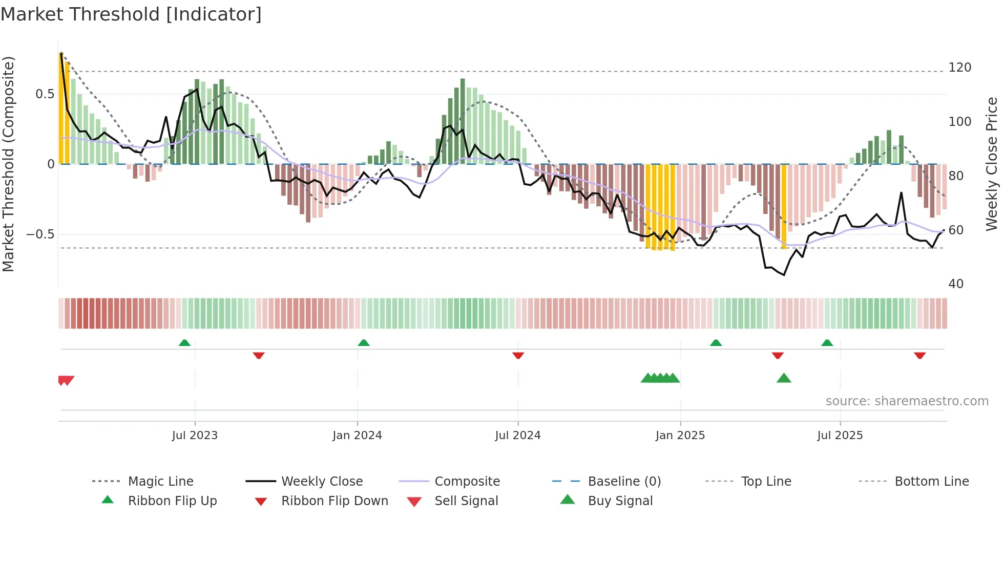 XANO-B weekly Market Threshold chart