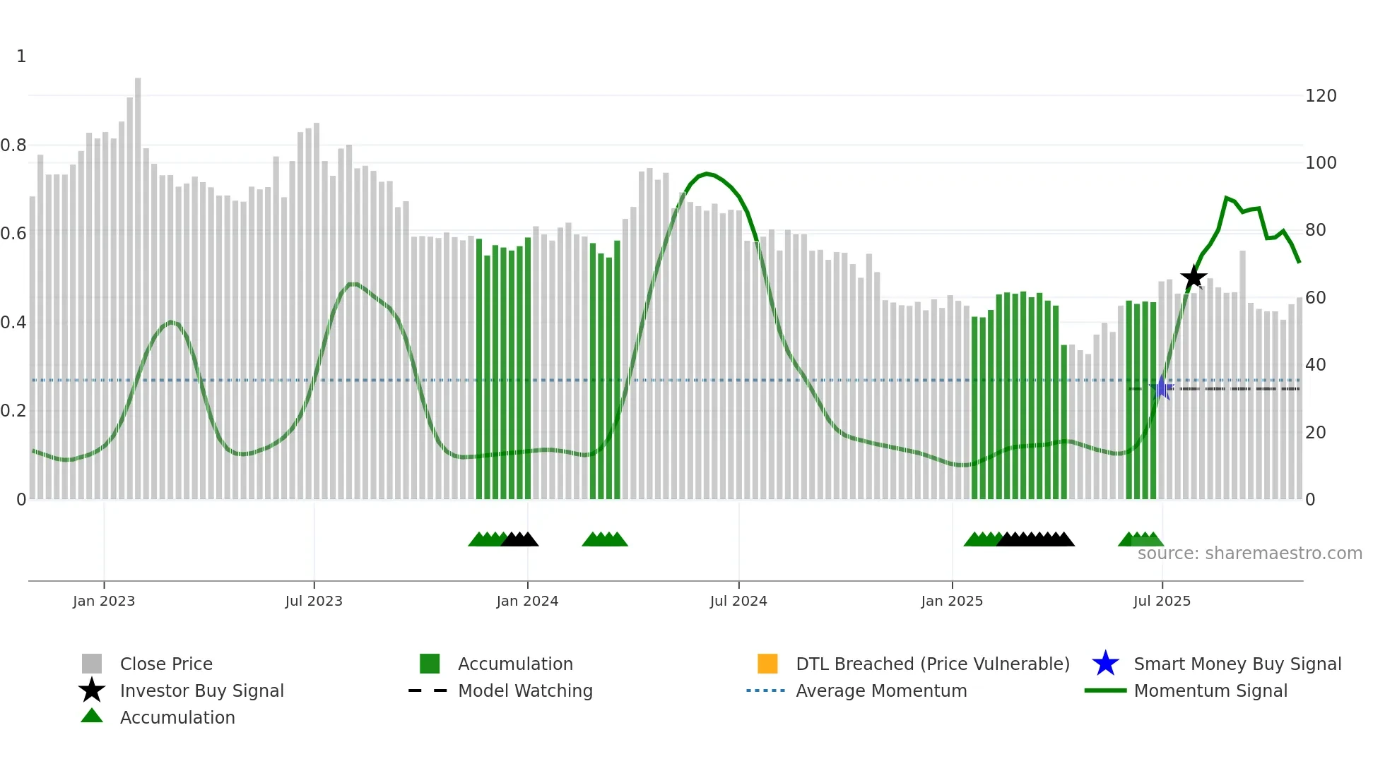 XANO-B weekly Smart Money chart