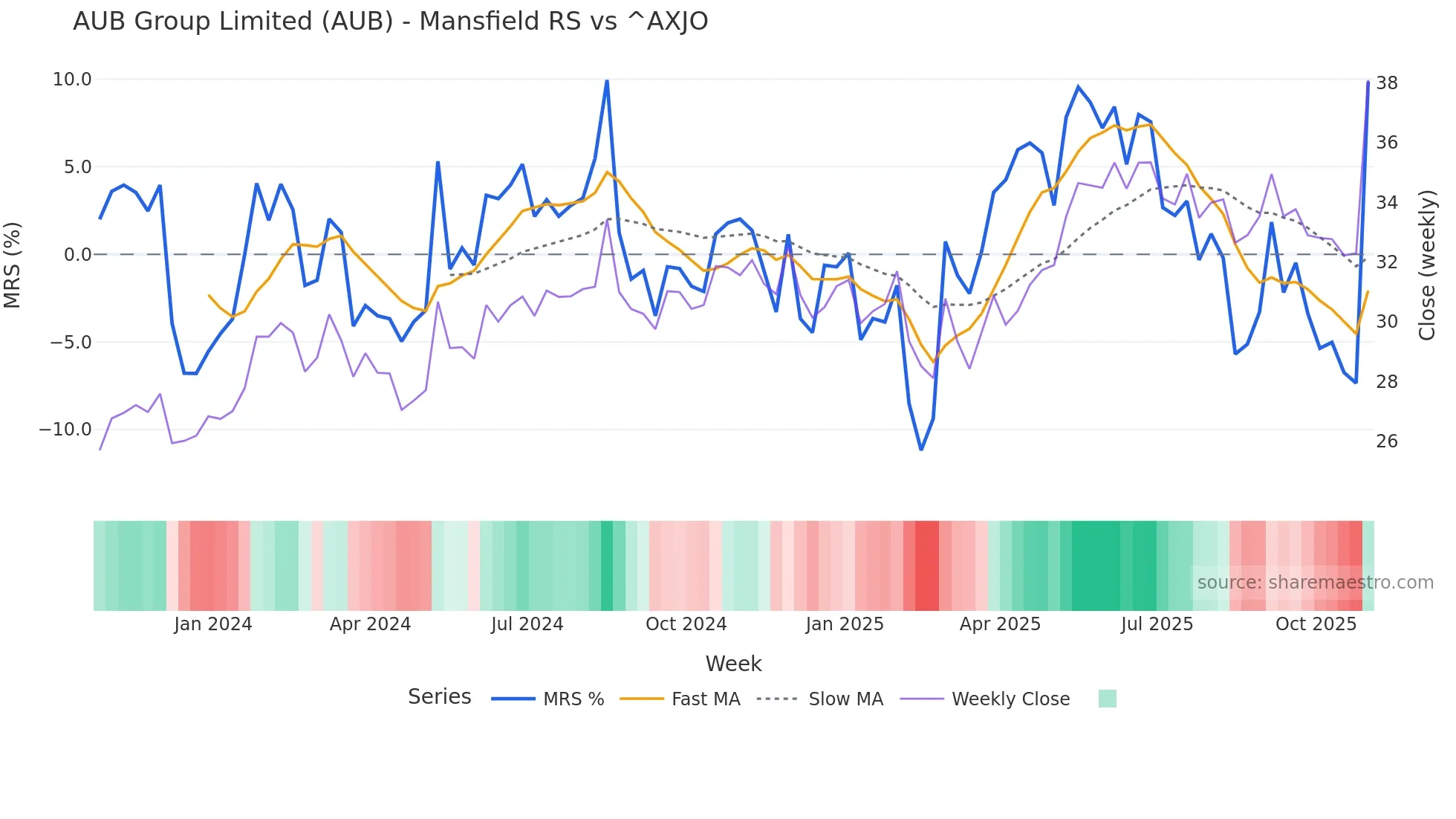 AUB Mansfield Relative Strength chart