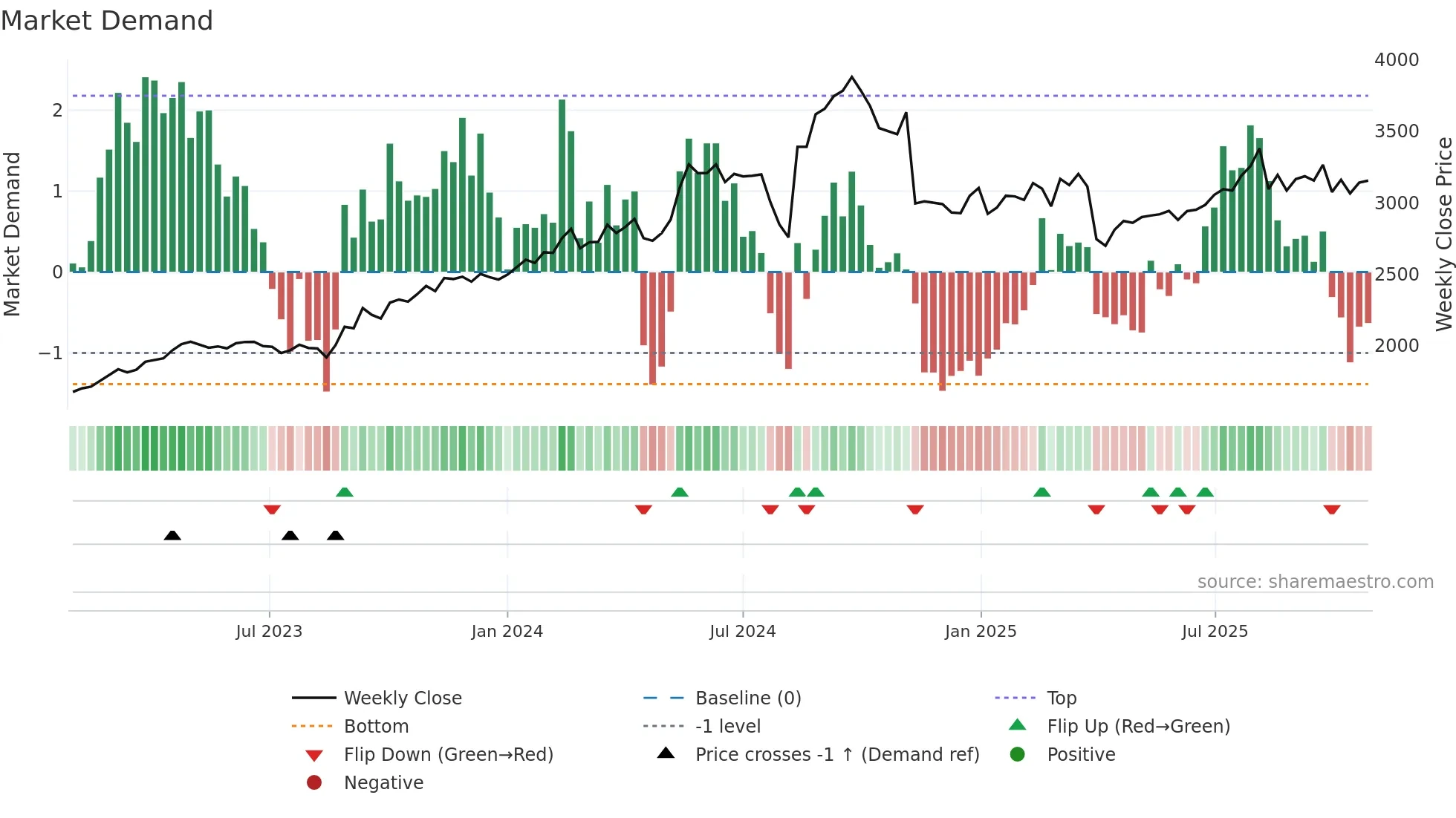 4634 weekly Market Demand chart