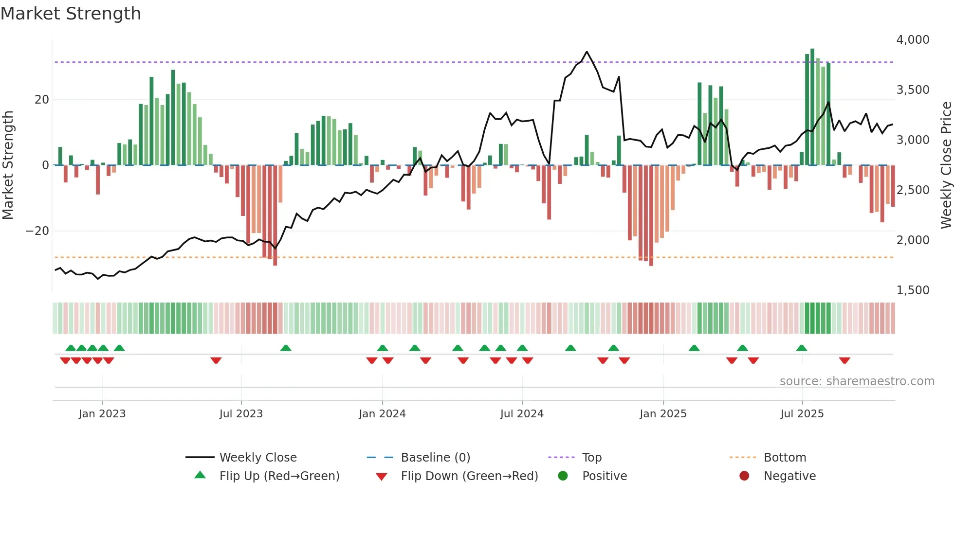4634 weekly Market Strength chart